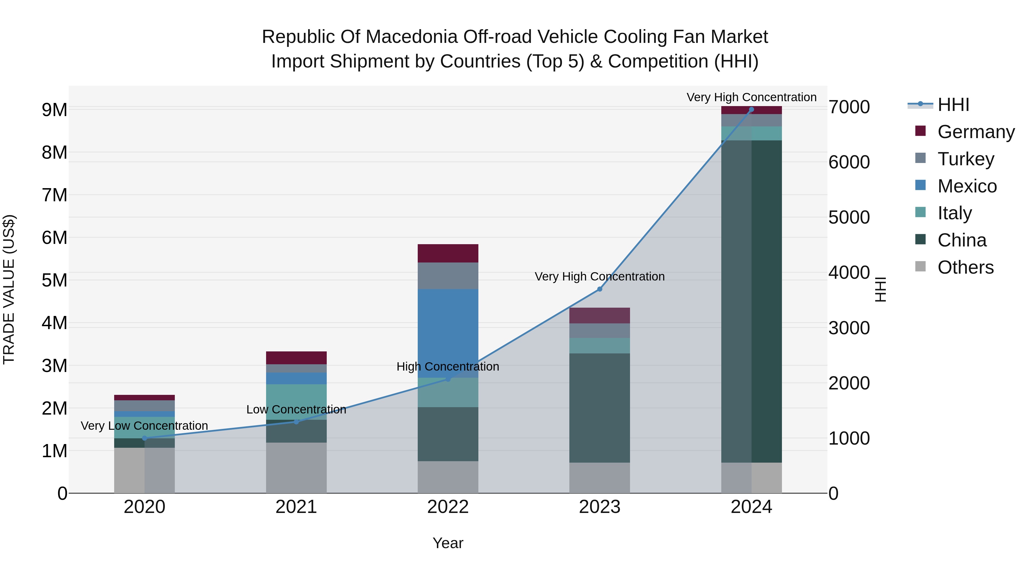 Republic Of Macedonia Off Road Vehicle Cooling Fan Market