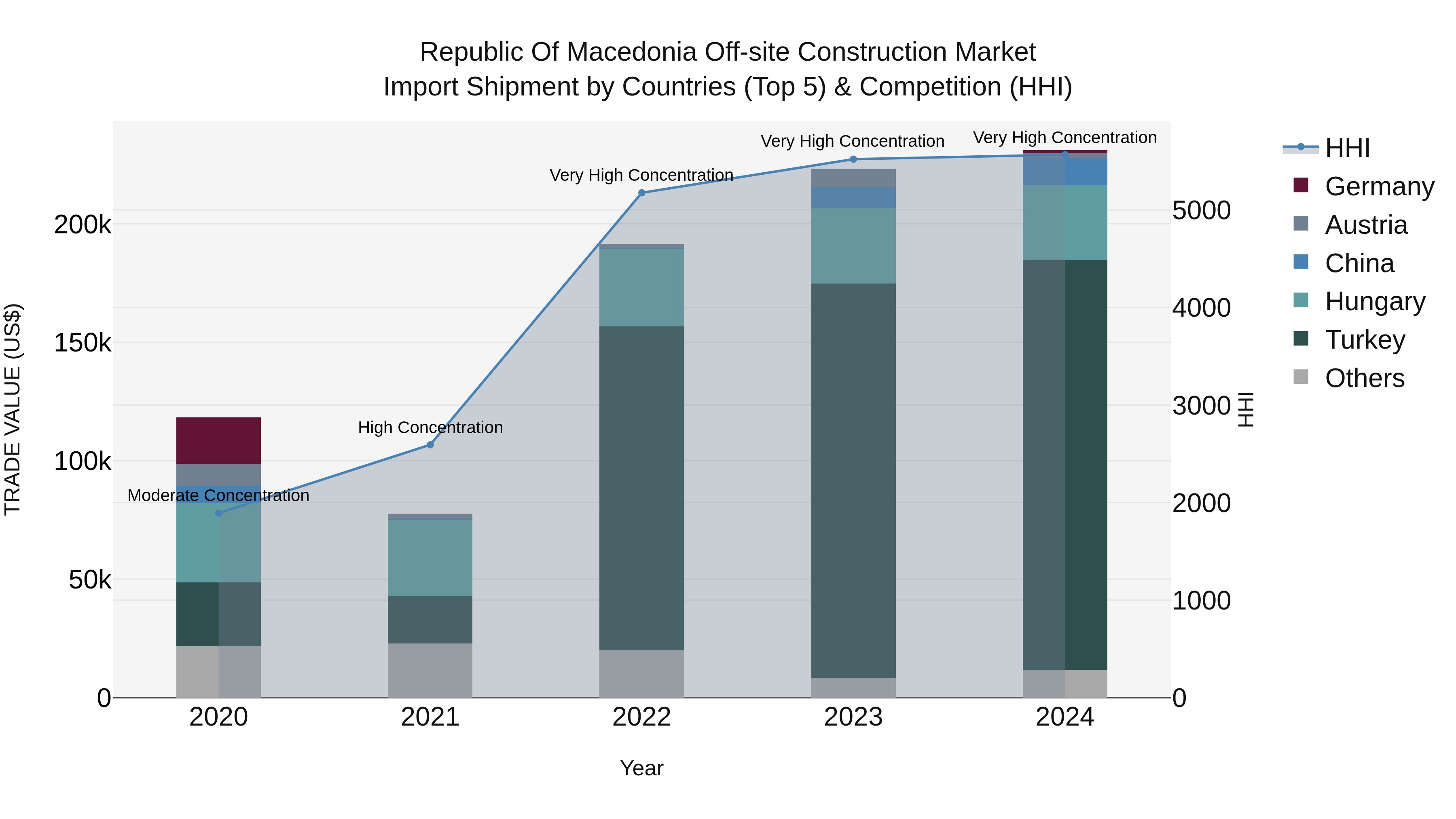 Republic Of Macedonia Off Site Construction Market