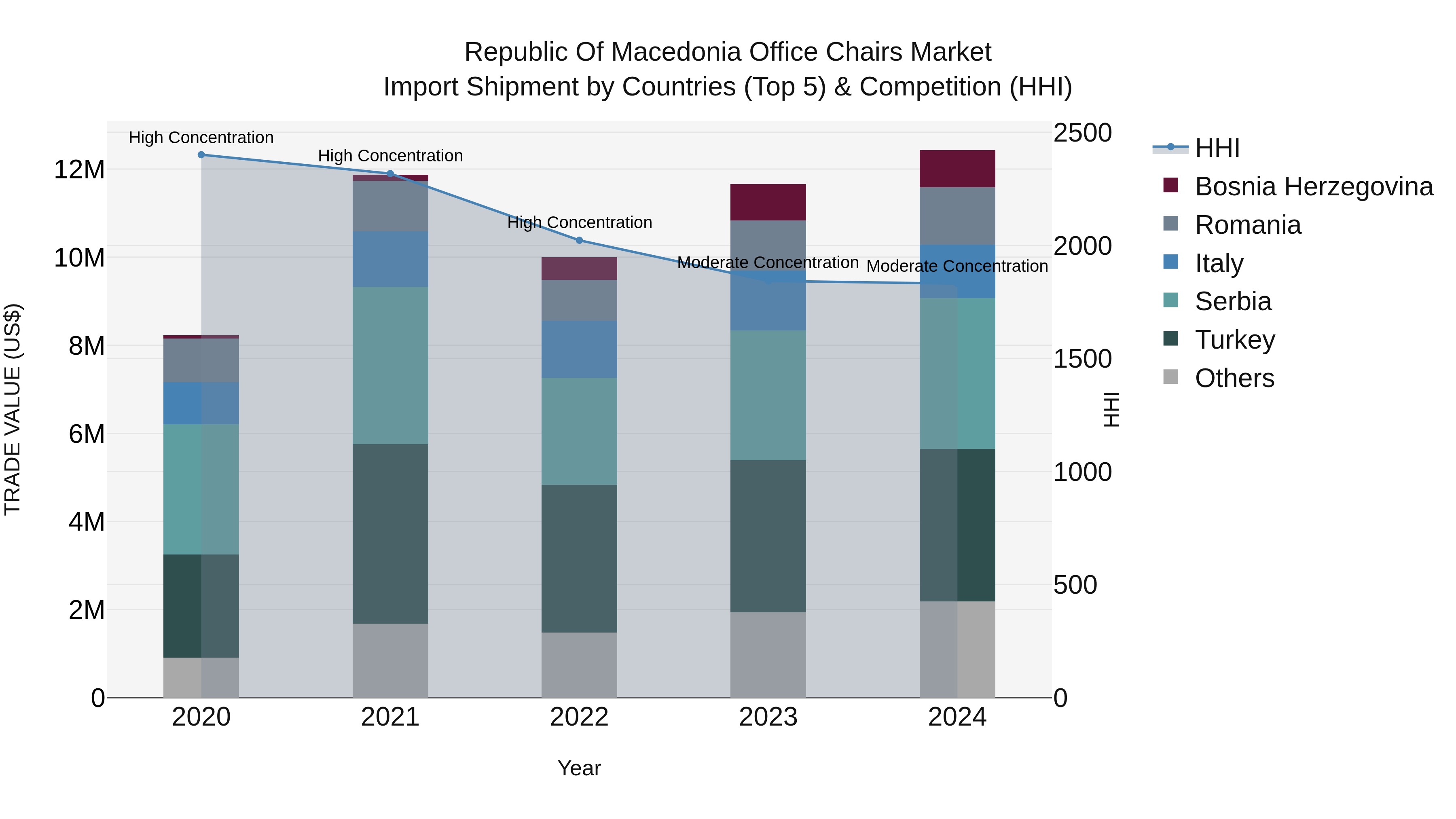 Republic Of Macedonia Office Chairs Market