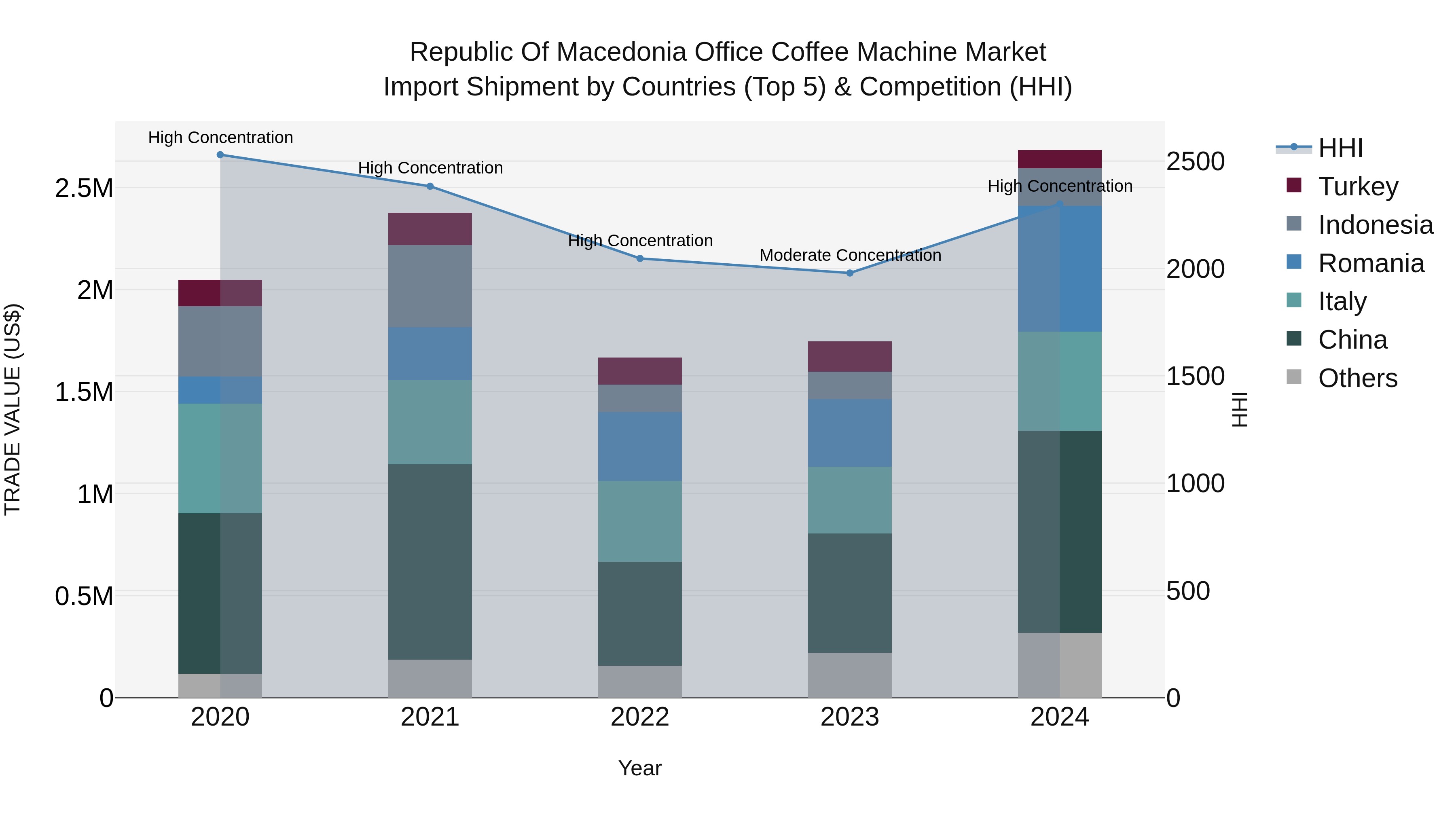 Republic Of Macedonia Office Coffee Machine Market