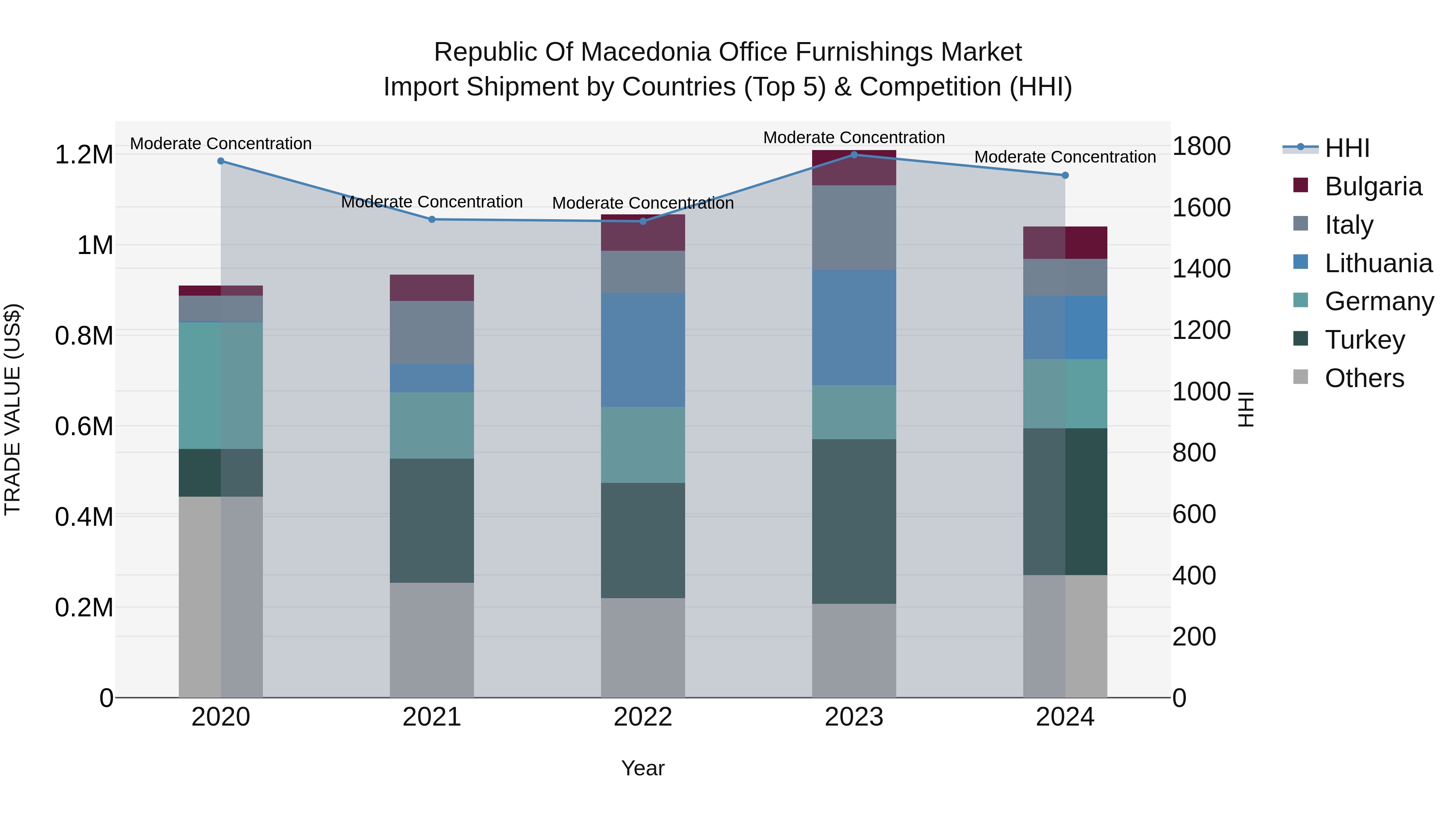 Republic Of Macedonia Office Furnishings Market