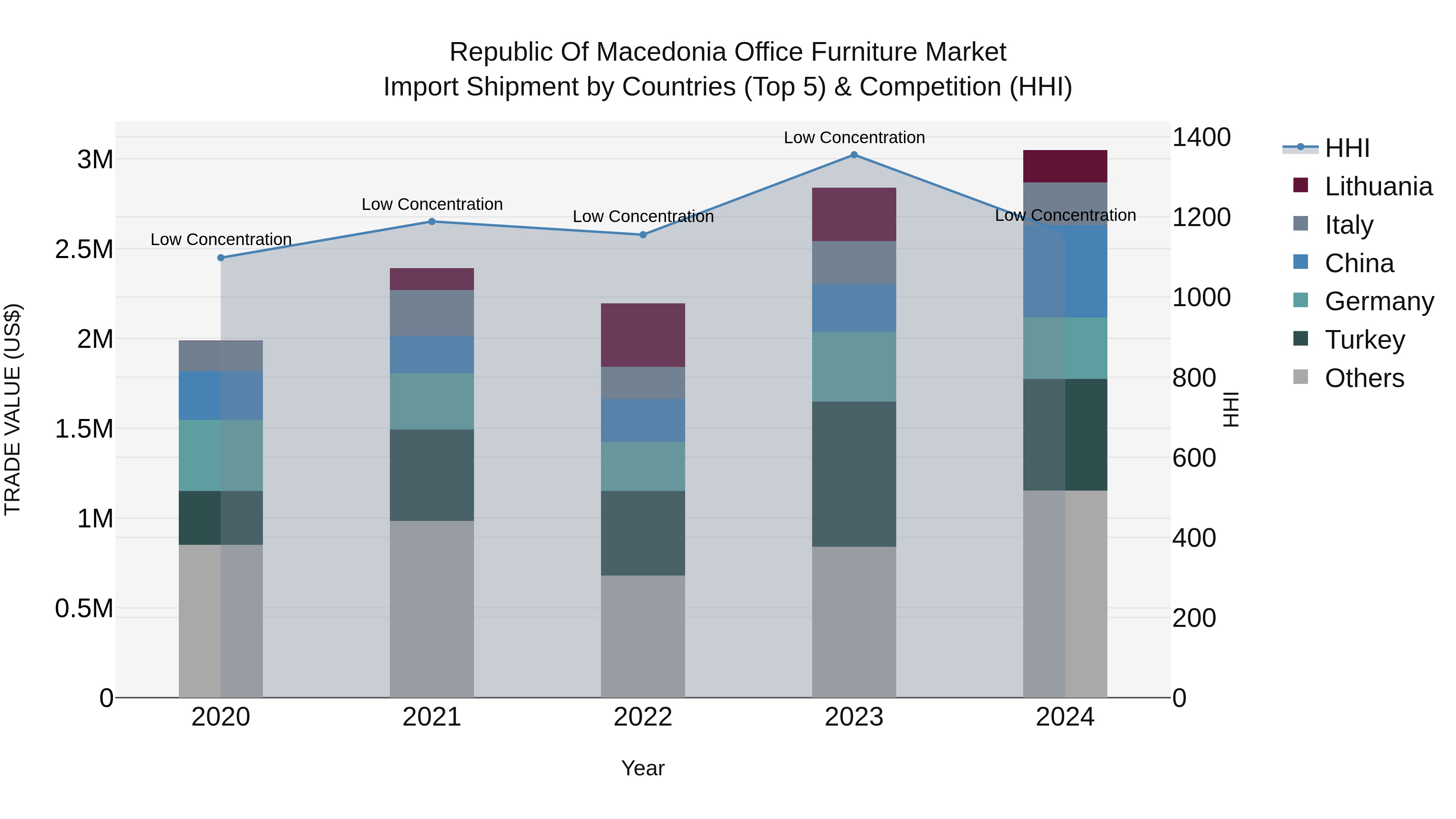 Republic Of Macedonia Office Furniture Market
