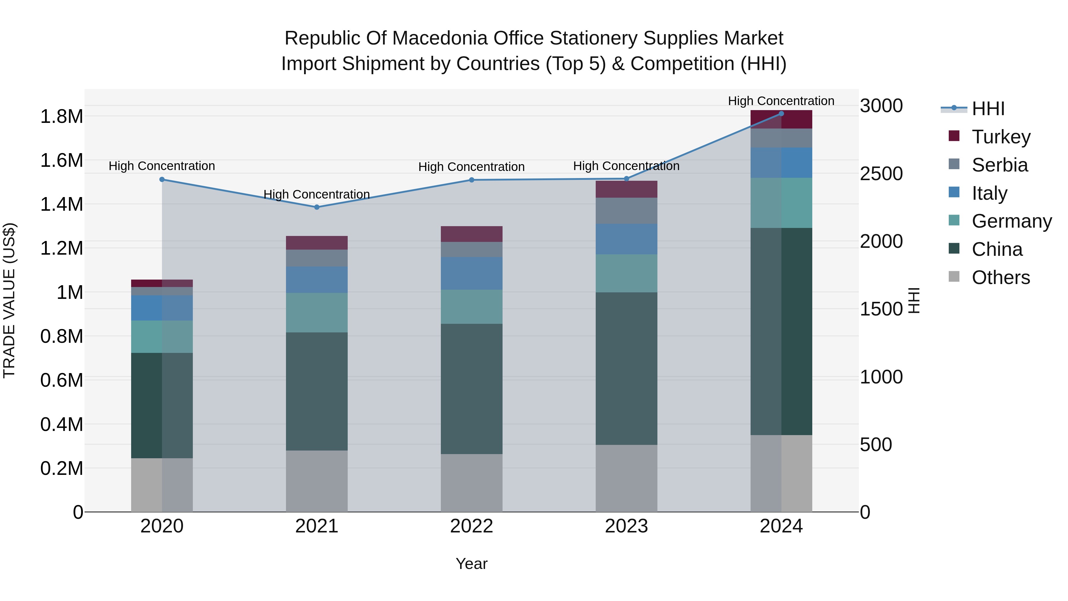 Republic Of Macedonia Office Stationery Supplies Market