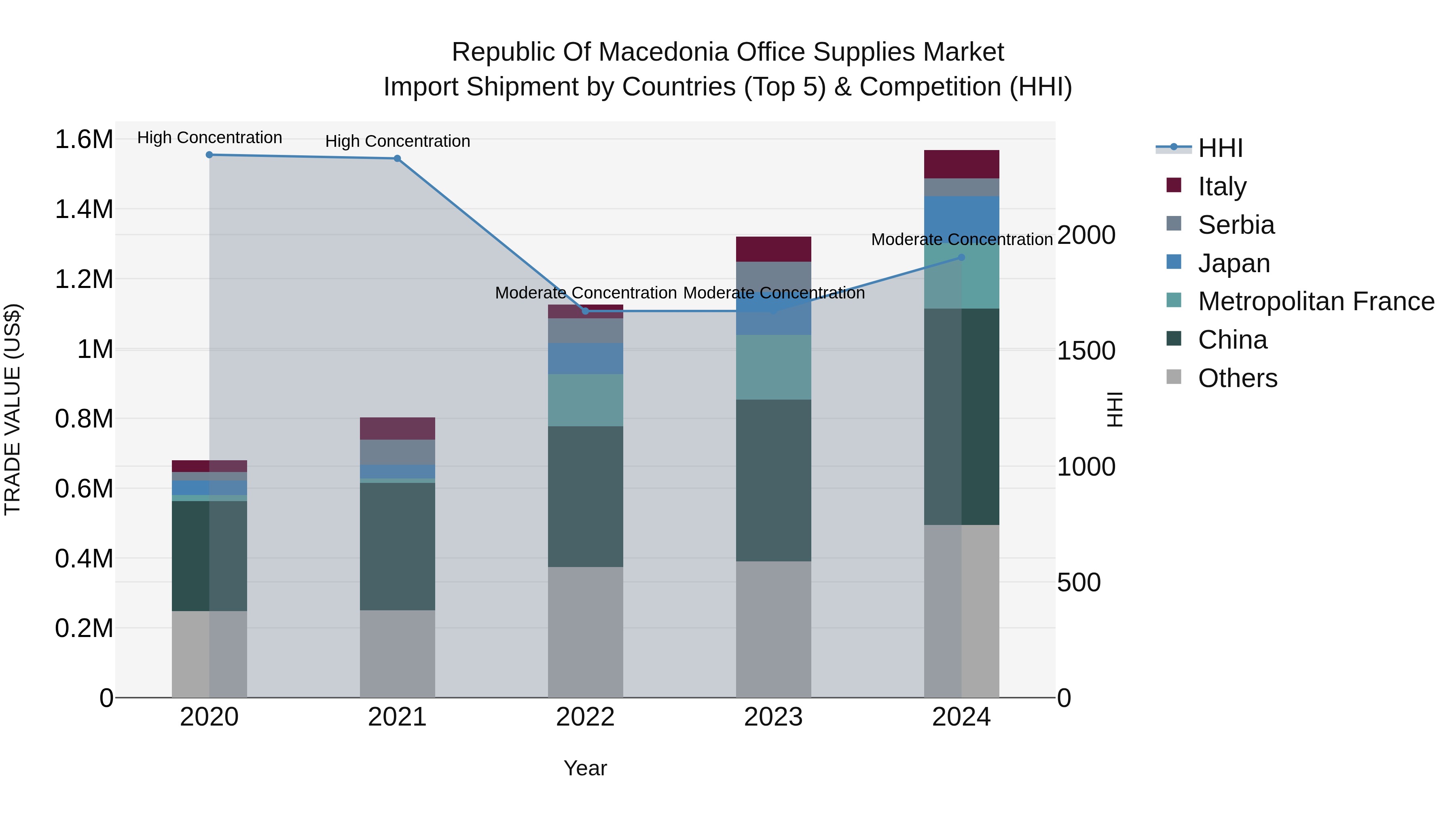 Republic Of Macedonia Office Supplies Market