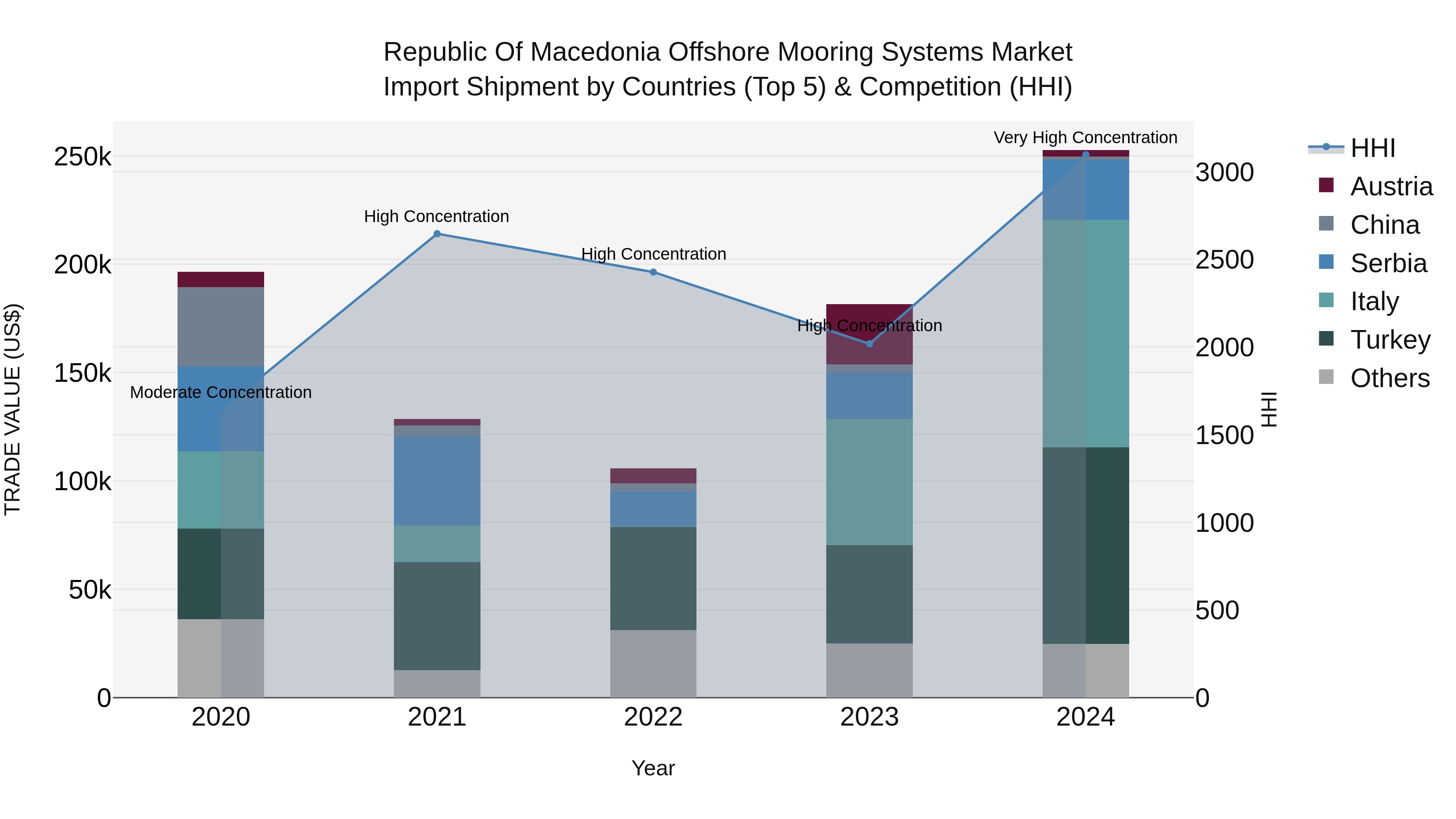 Republic Of Macedonia Offshore Mooring Systems Market