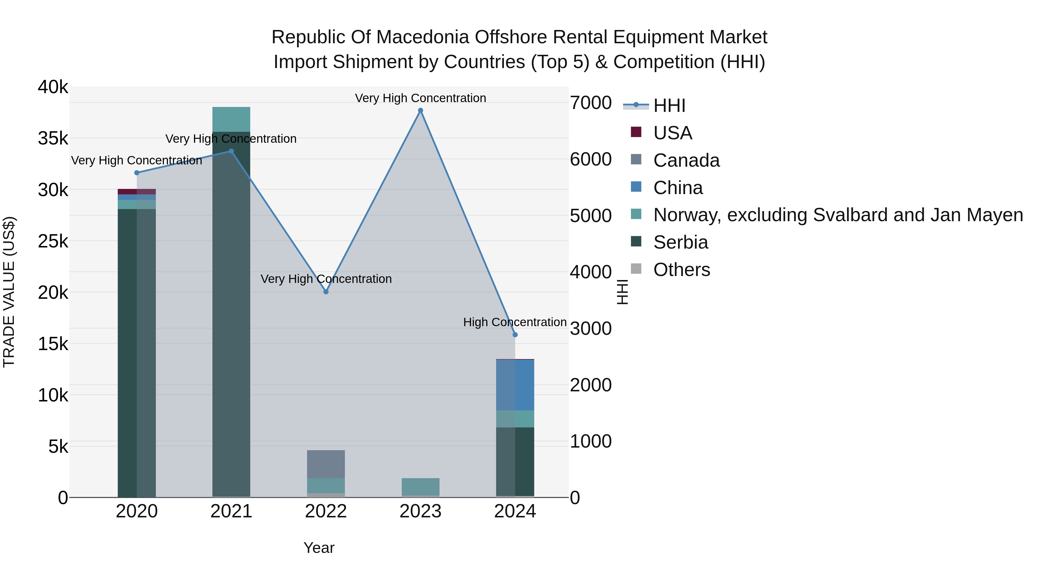 Republic Of Macedonia Offshore Rental Equipment Market