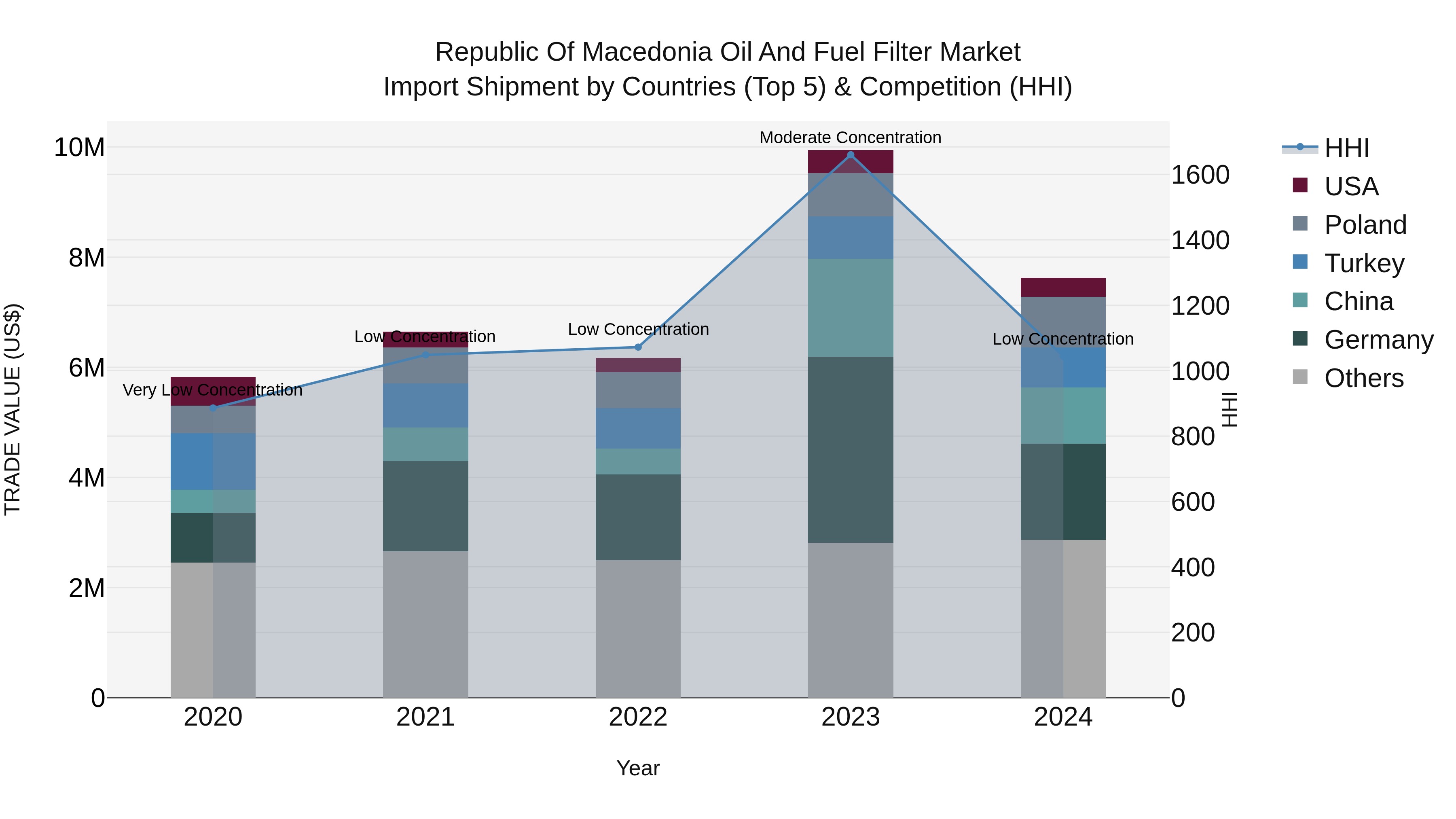 Republic Of Macedonia Oil And Fuel Filter Market