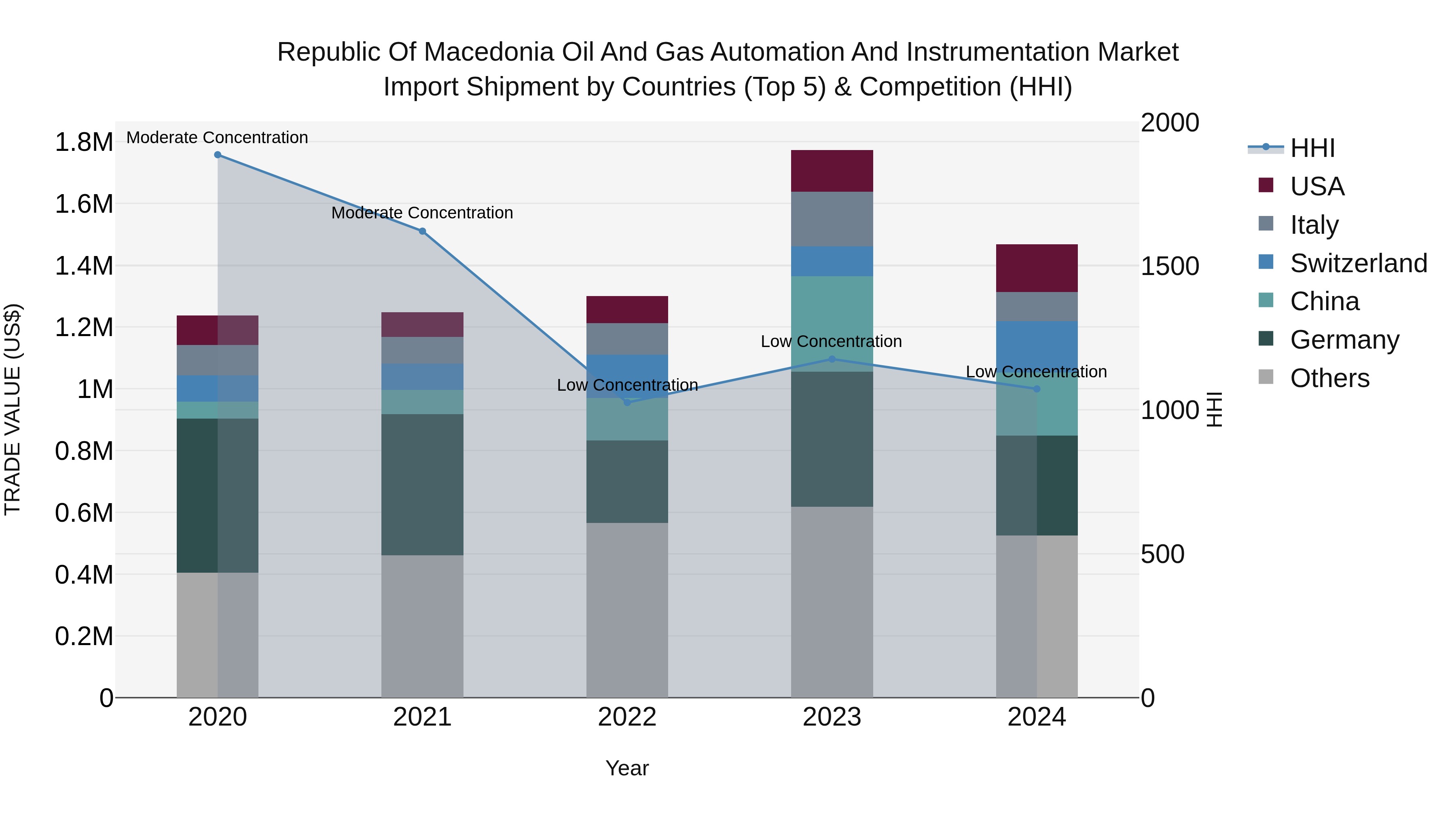 Republic Of Macedonia Oil And Gas Automation And Instrumentation Market