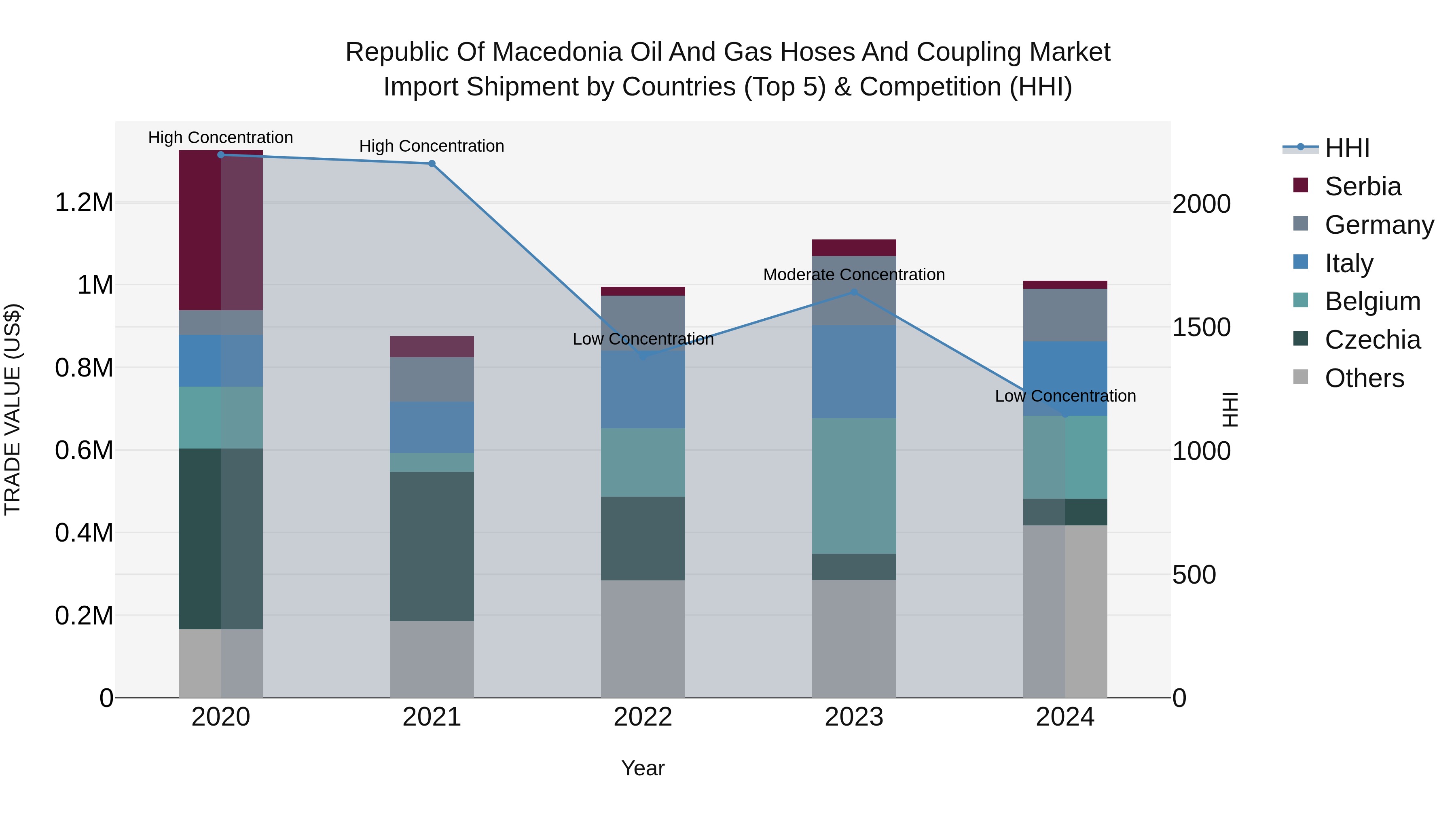 Republic Of Macedonia Oil And Gas Hoses And Coupling Market