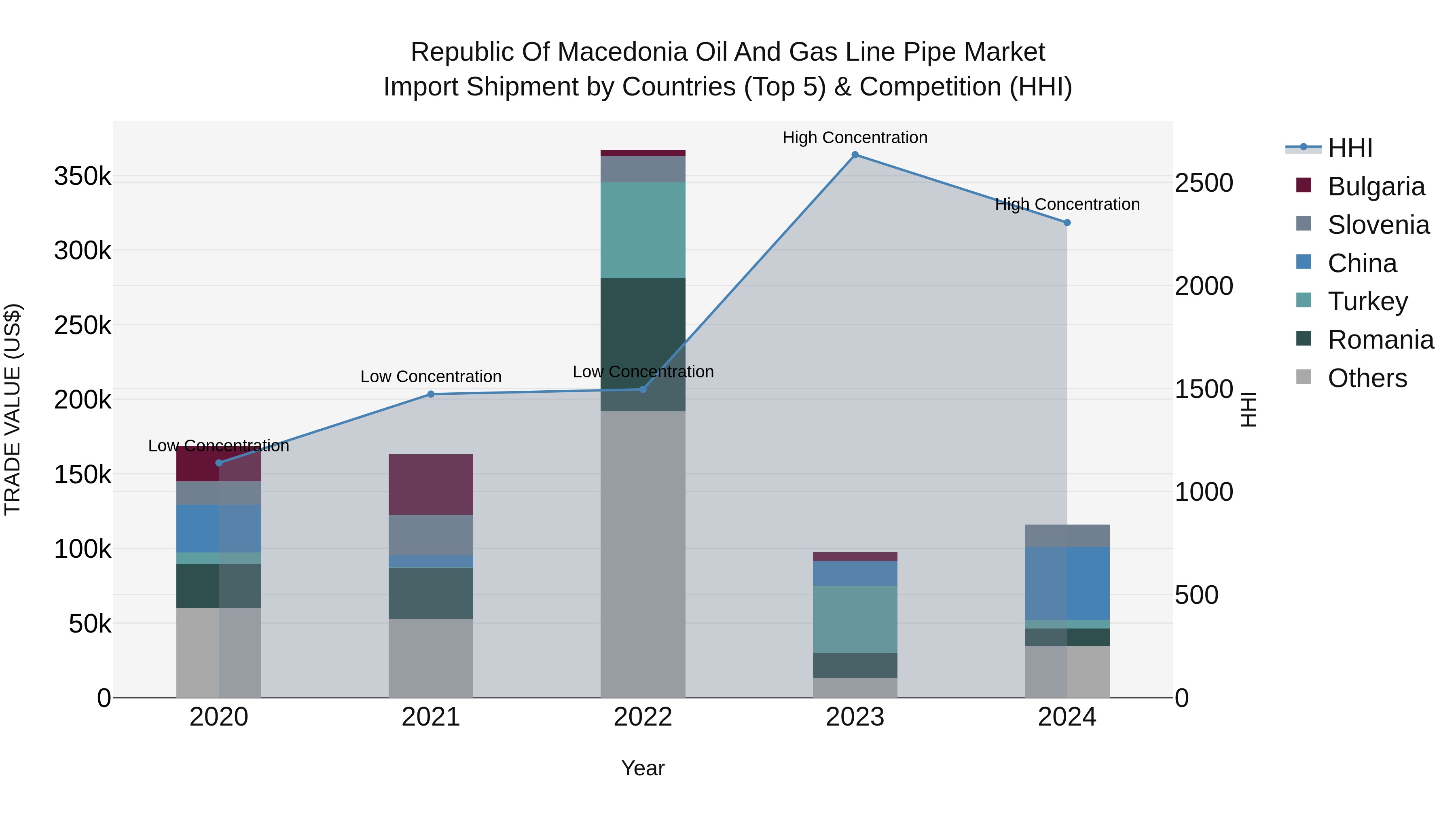 Republic Of Macedonia Oil And Gas Line Pipe Market