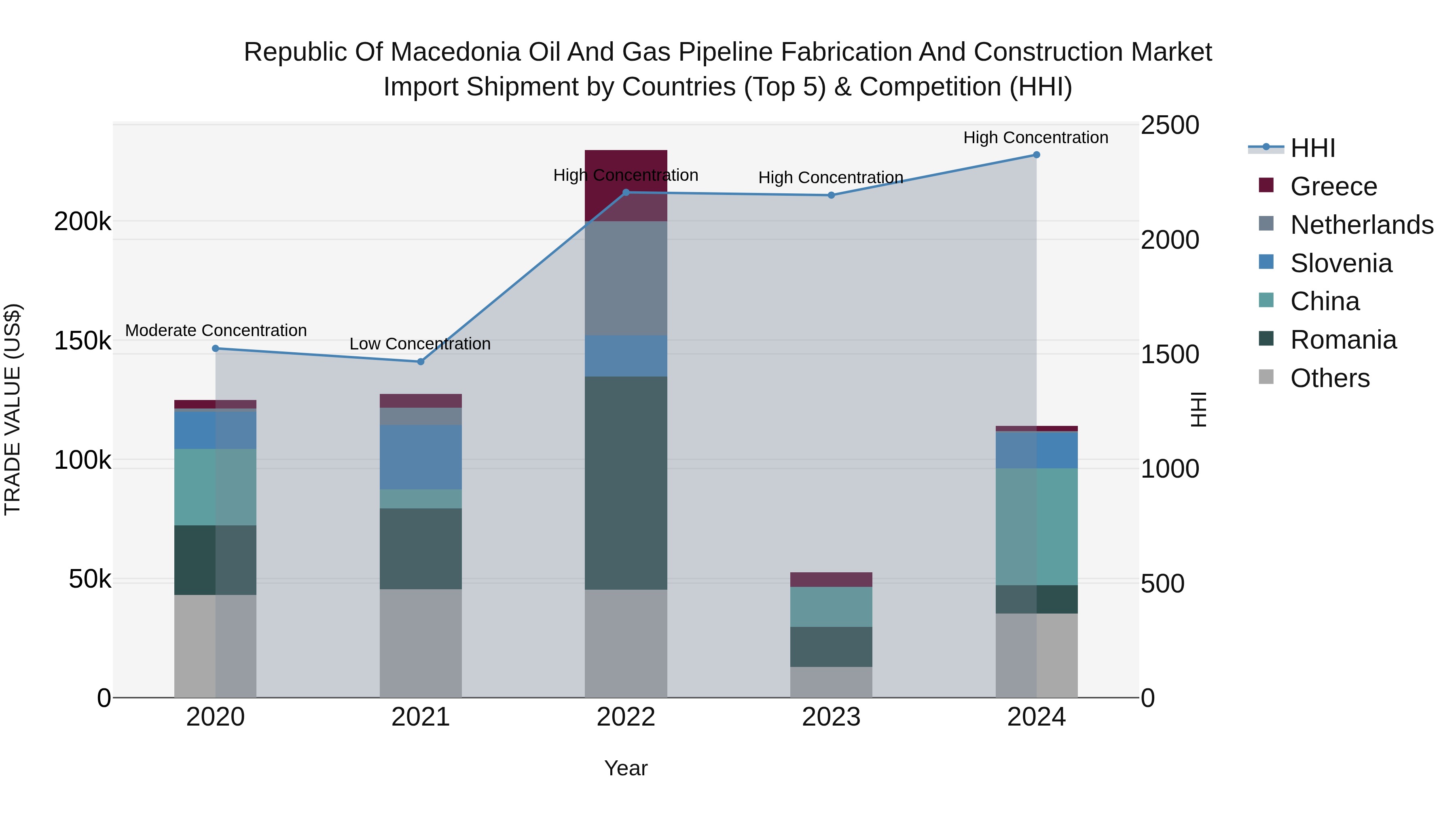 Republic Of Macedonia Oil And Gas Pipeline Fabrication And Construction Market