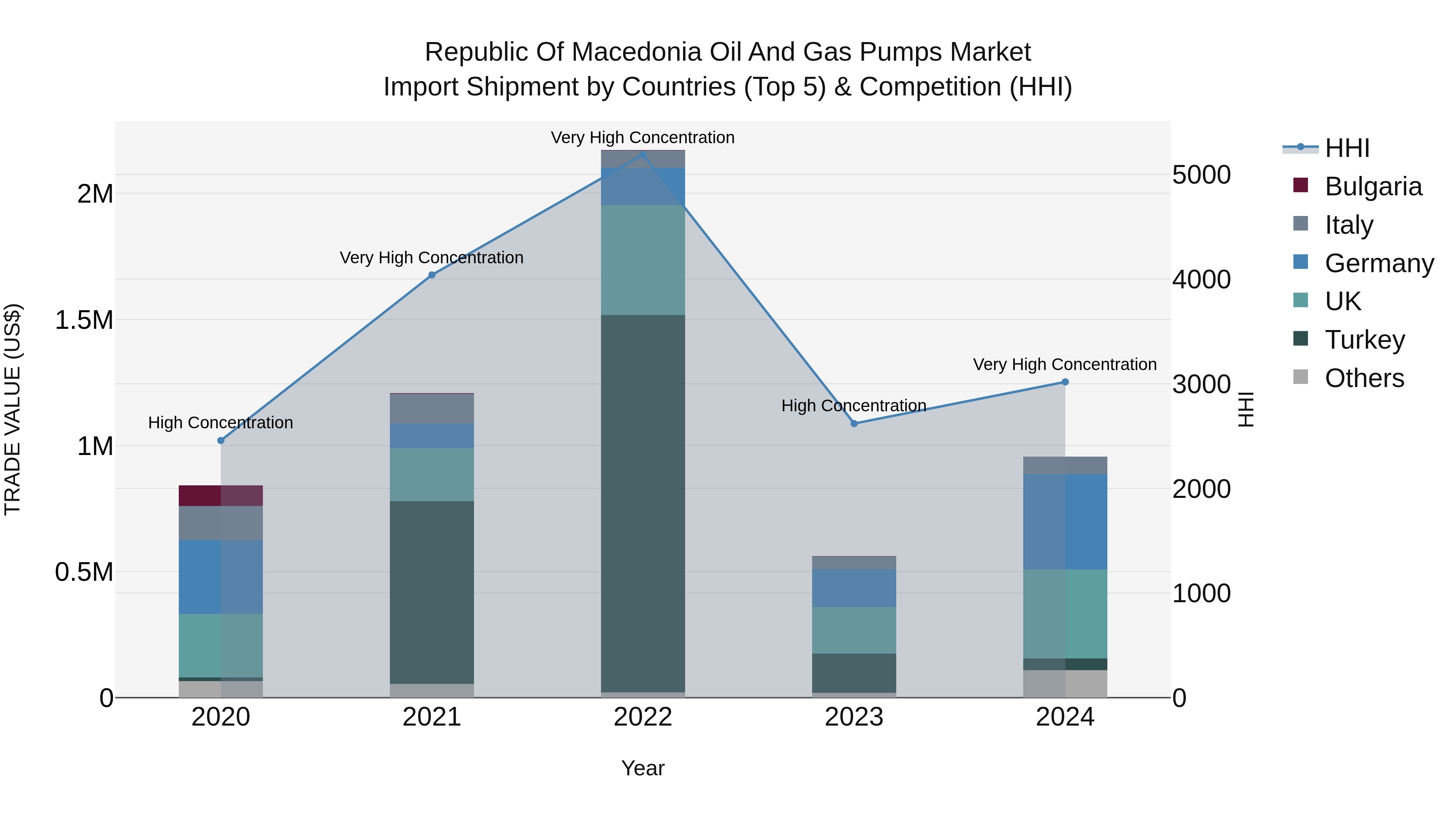 Republic Of Macedonia Oil And Gas Pumps Market