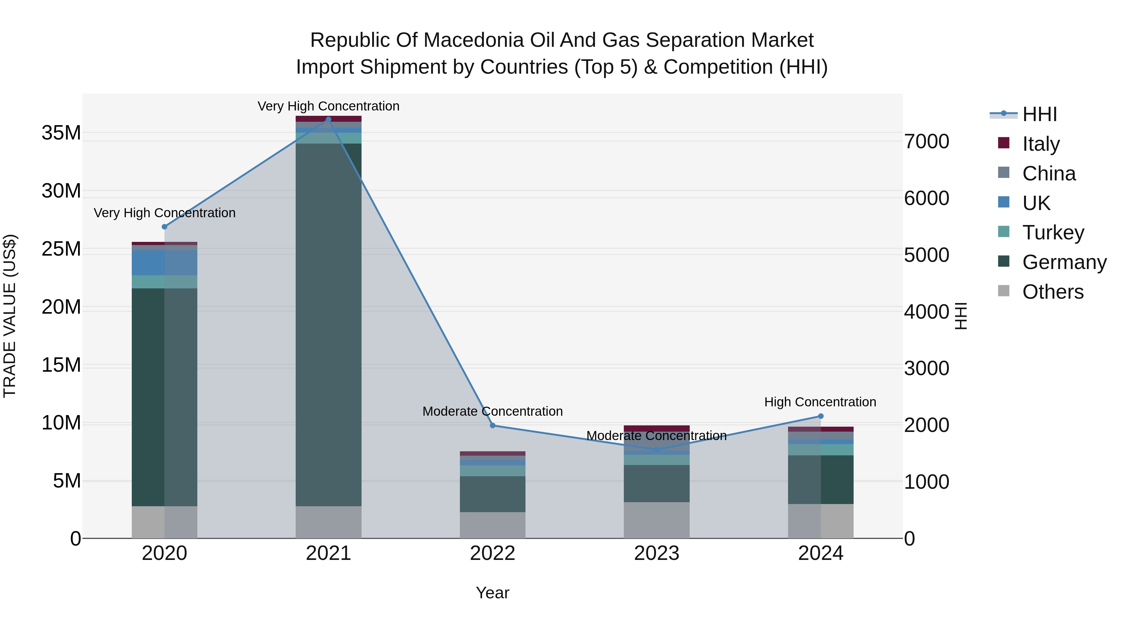 Republic Of Macedonia Oil And Gas Separation Market