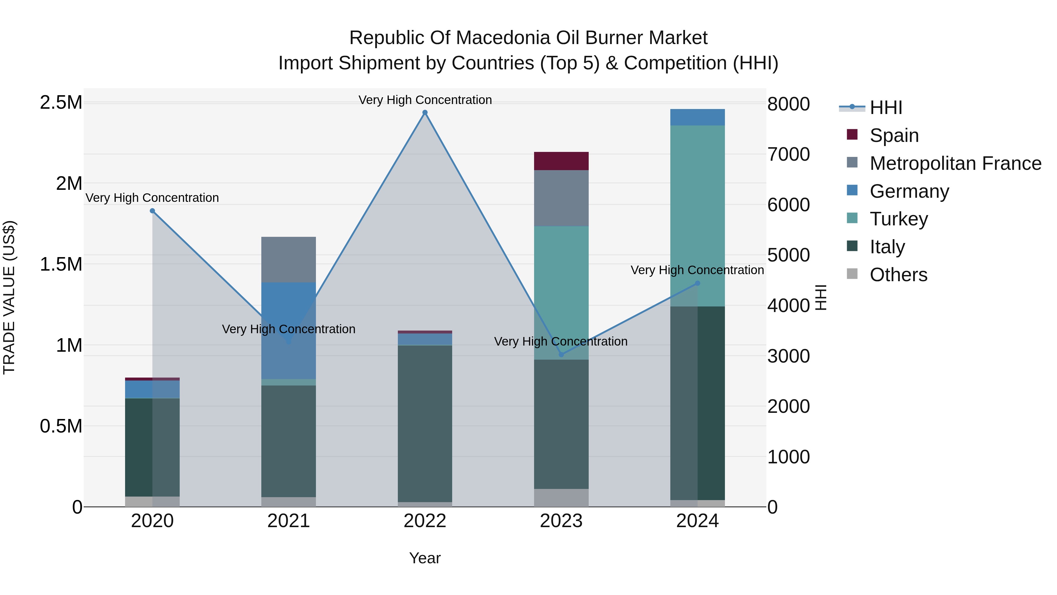 Republic Of Macedonia Oil Burner Market