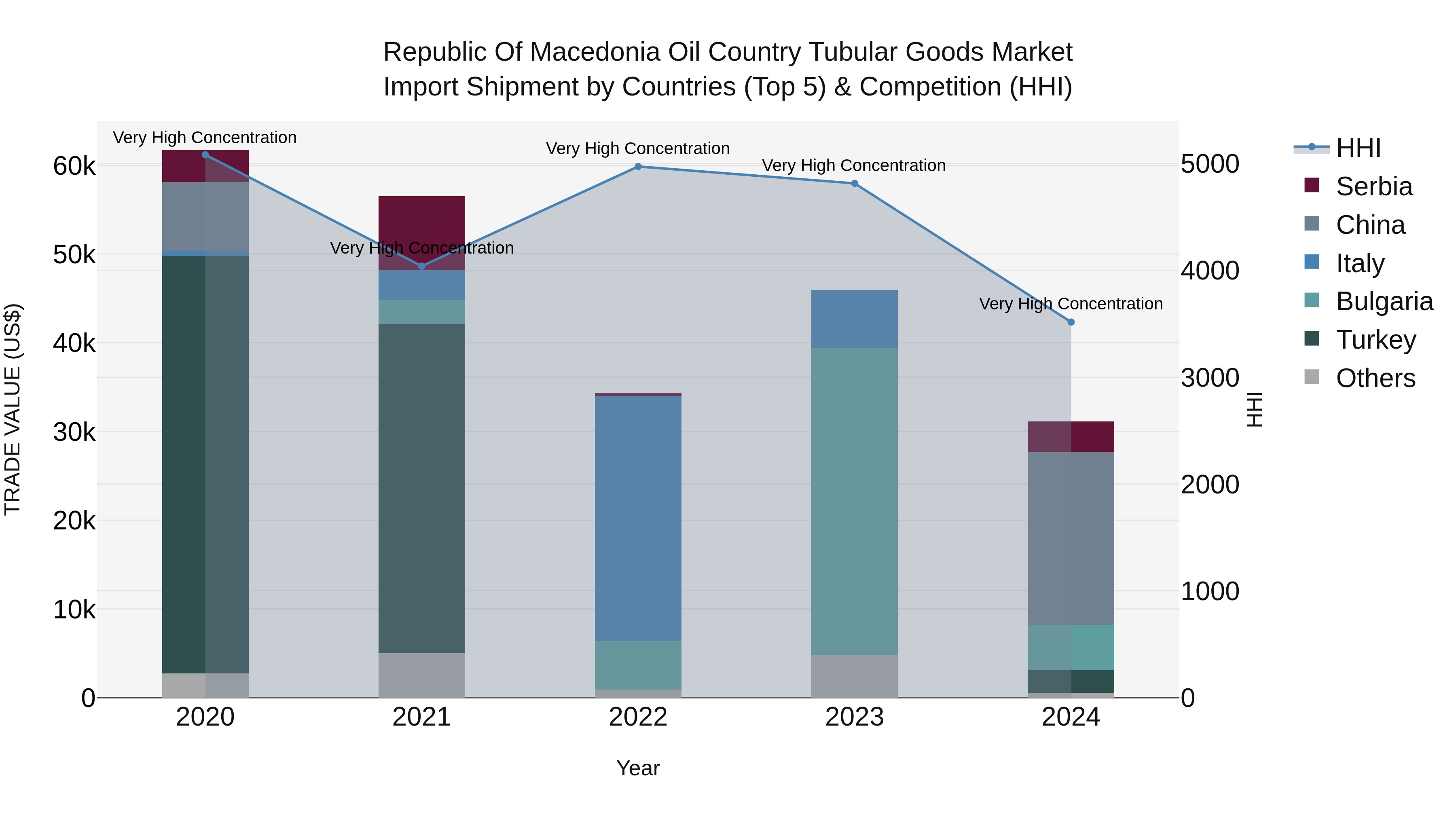 Republic Of Macedonia Oil Country Tubular Goods Market