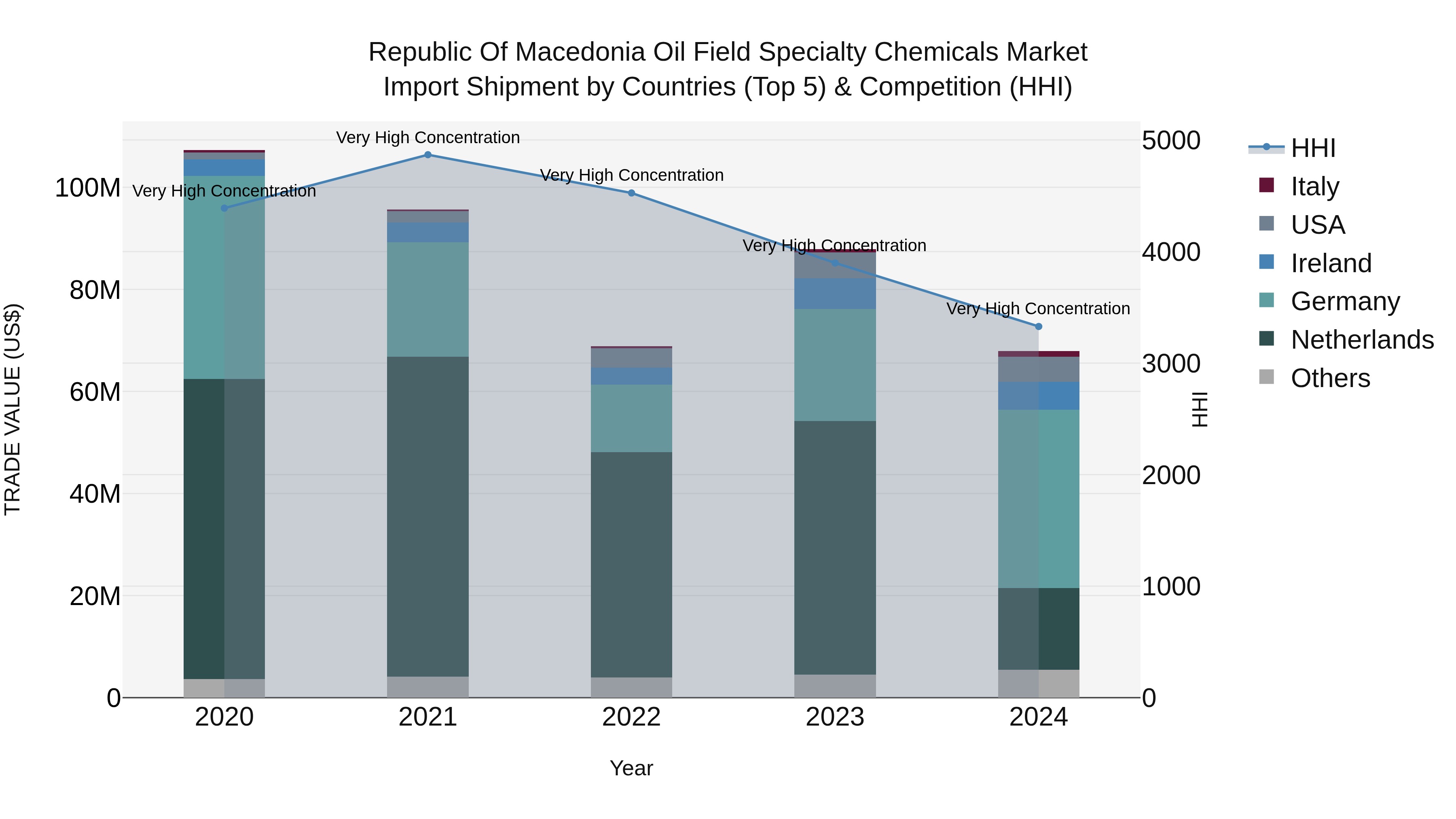 Republic Of Macedonia Oil Field Specialty Chemicals Market