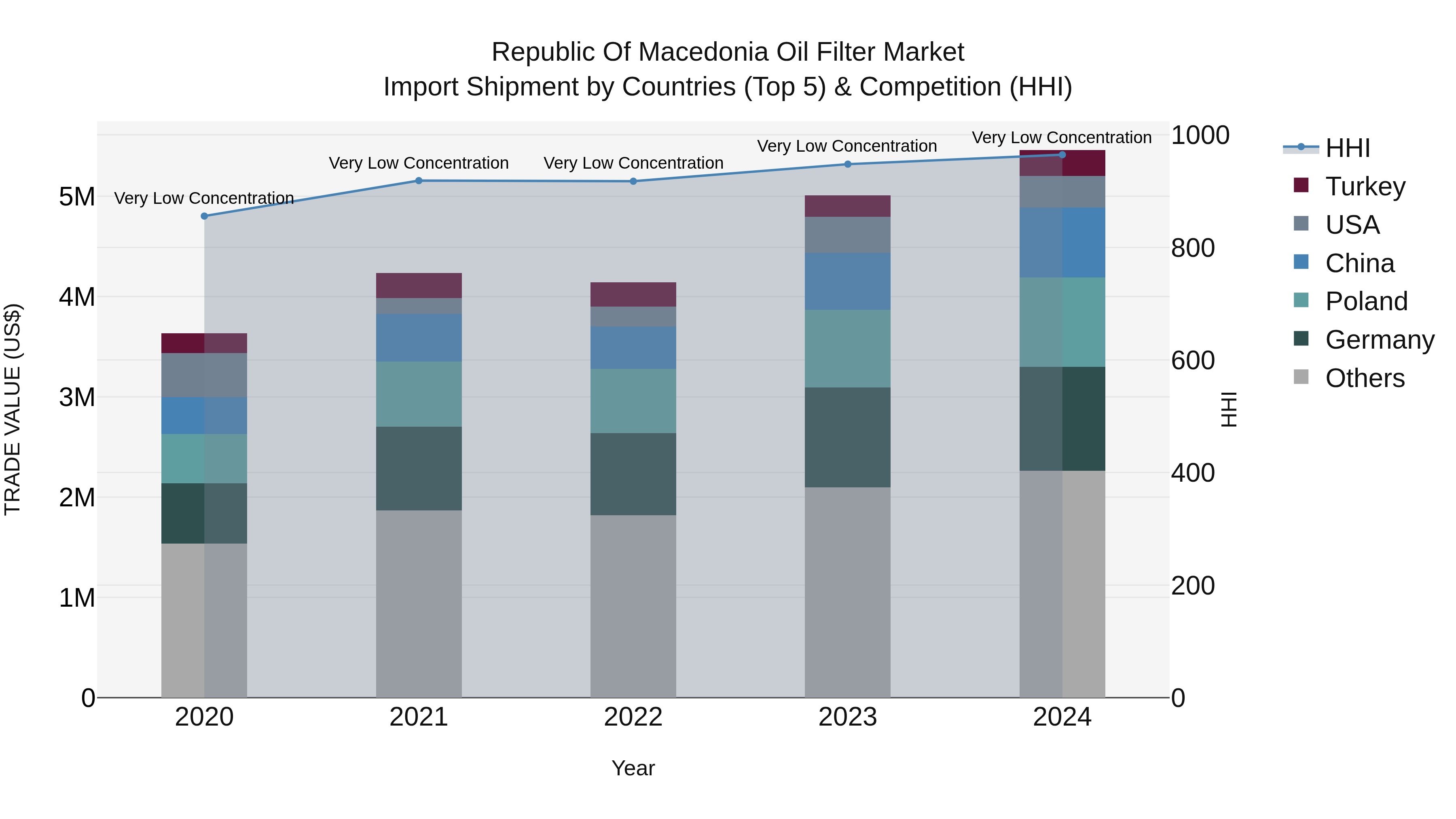 Republic Of Macedonia Oil Filter Market