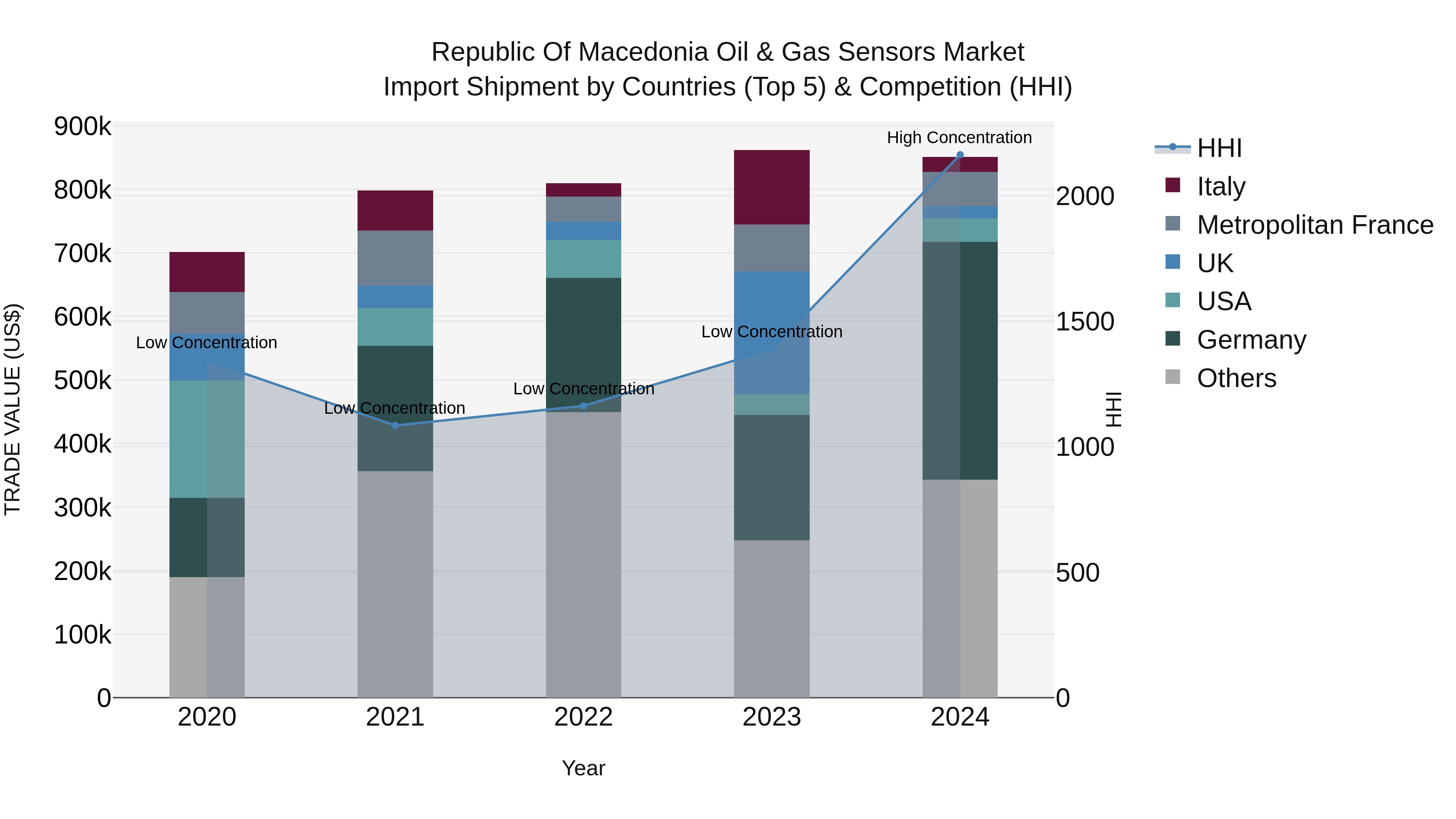 Republic Of Macedonia Oil & Gas Sensors Market