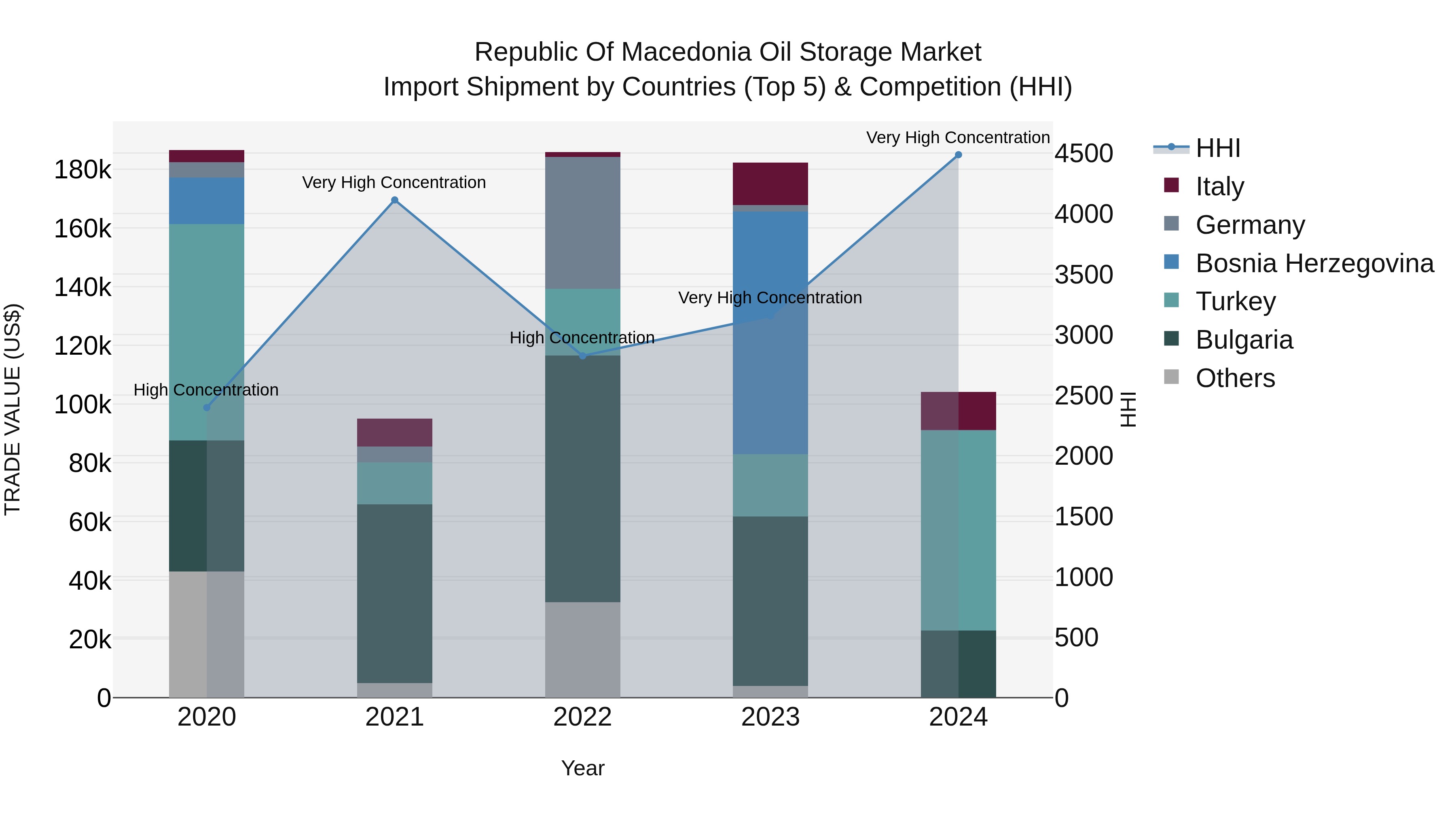 Republic Of Macedonia Oil Storage Market