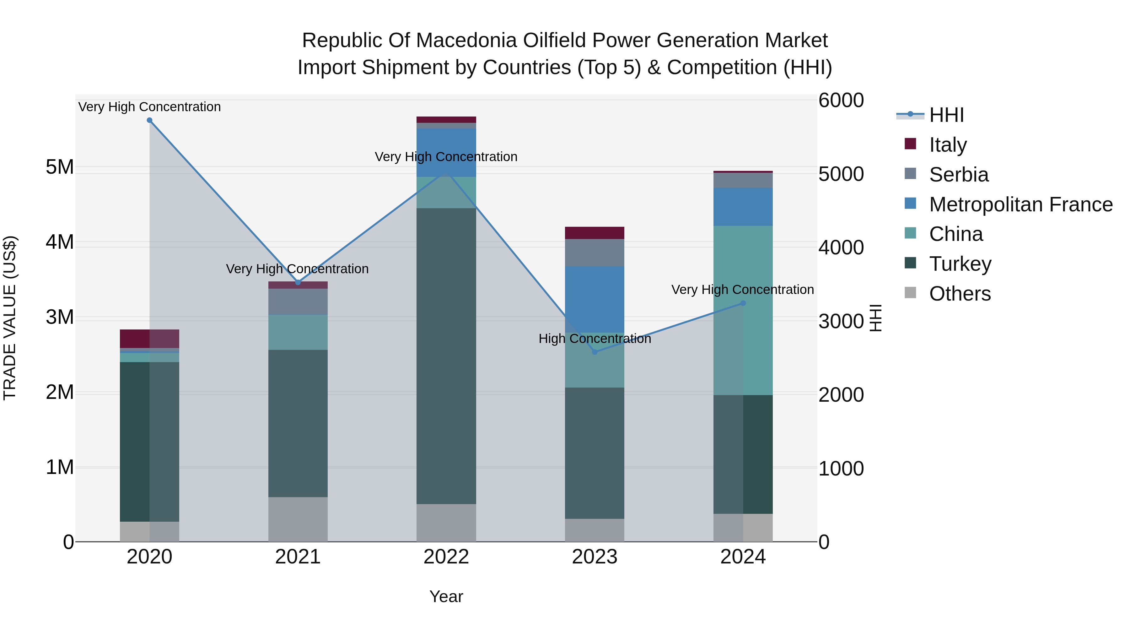 Republic Of Macedonia Oilfield Power Generation Market