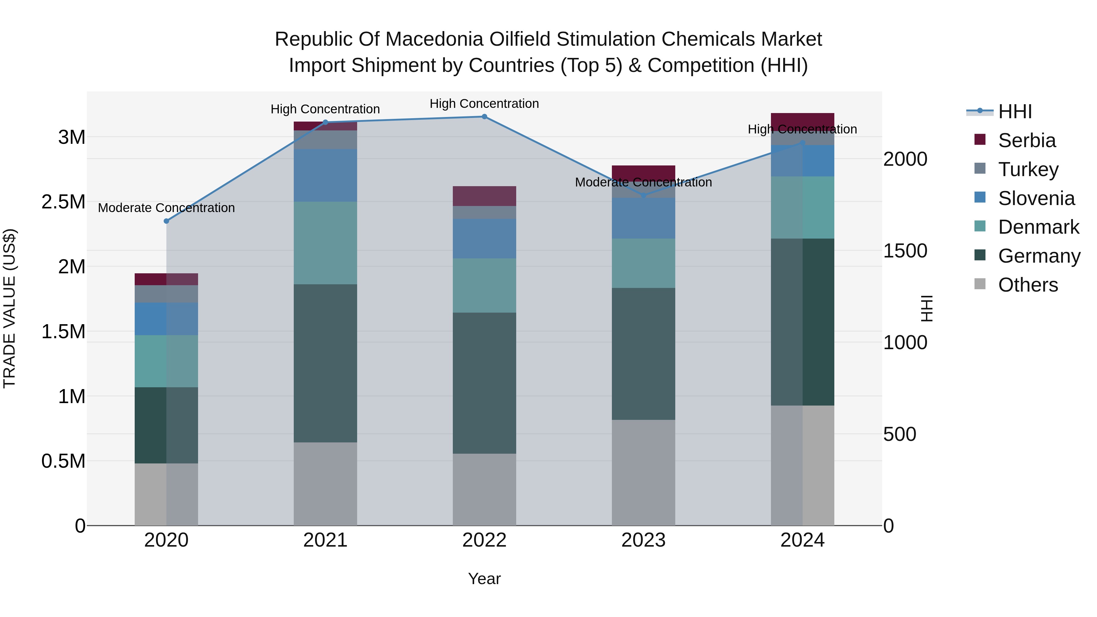 Republic Of Macedonia Oilfield Stimulation Chemicals Market