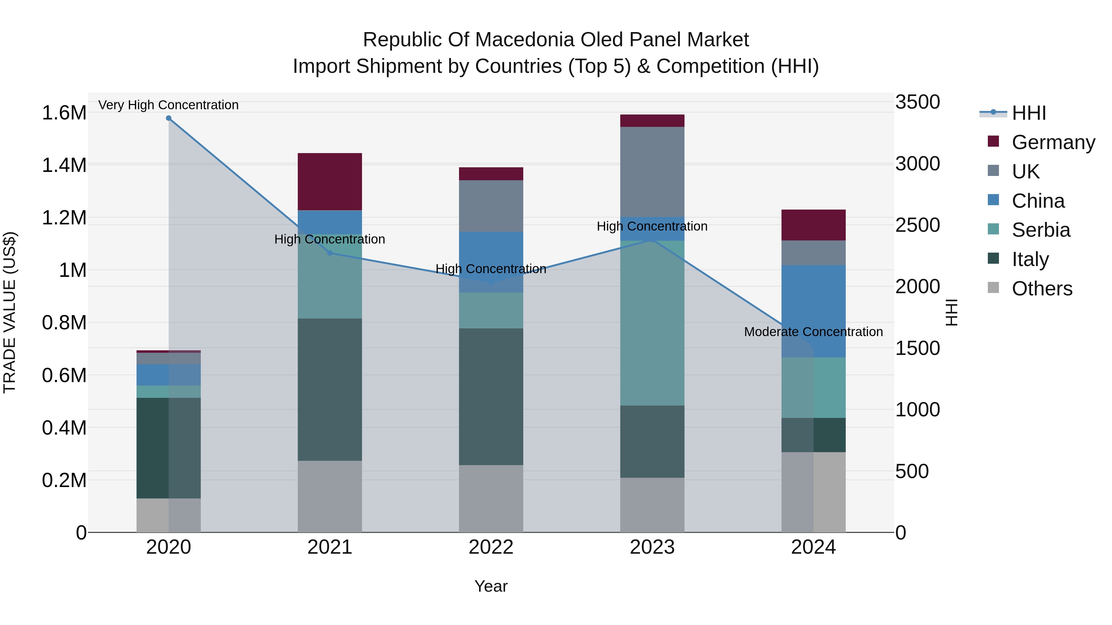 Republic Of Macedonia Oled Panel Market
