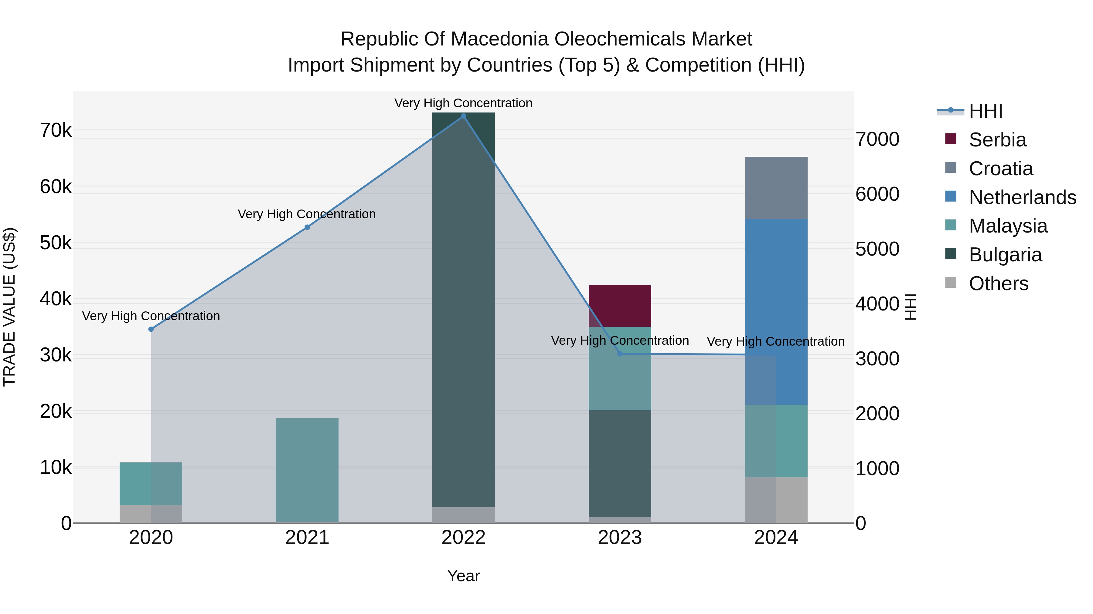 Republic Of Macedonia Oleochemicals Market