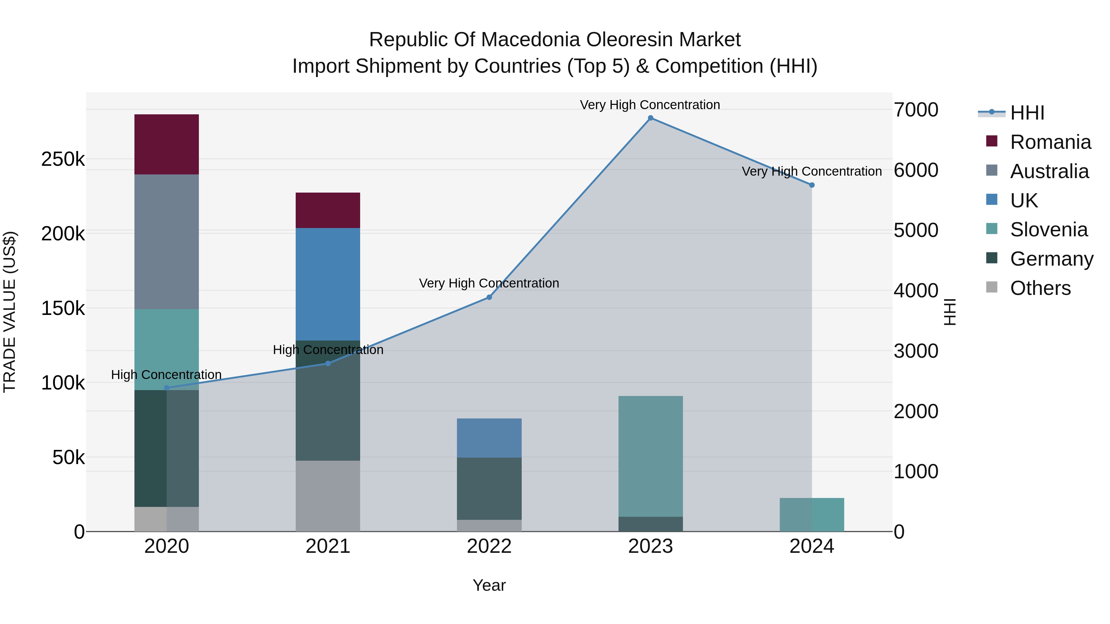 Republic Of Macedonia Oleoresin Market