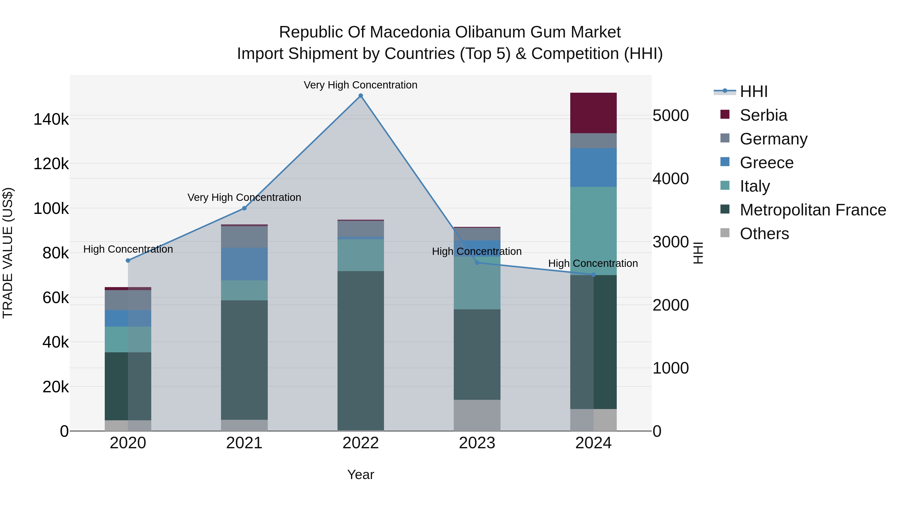 Republic Of Macedonia Olibanum Gum Market
