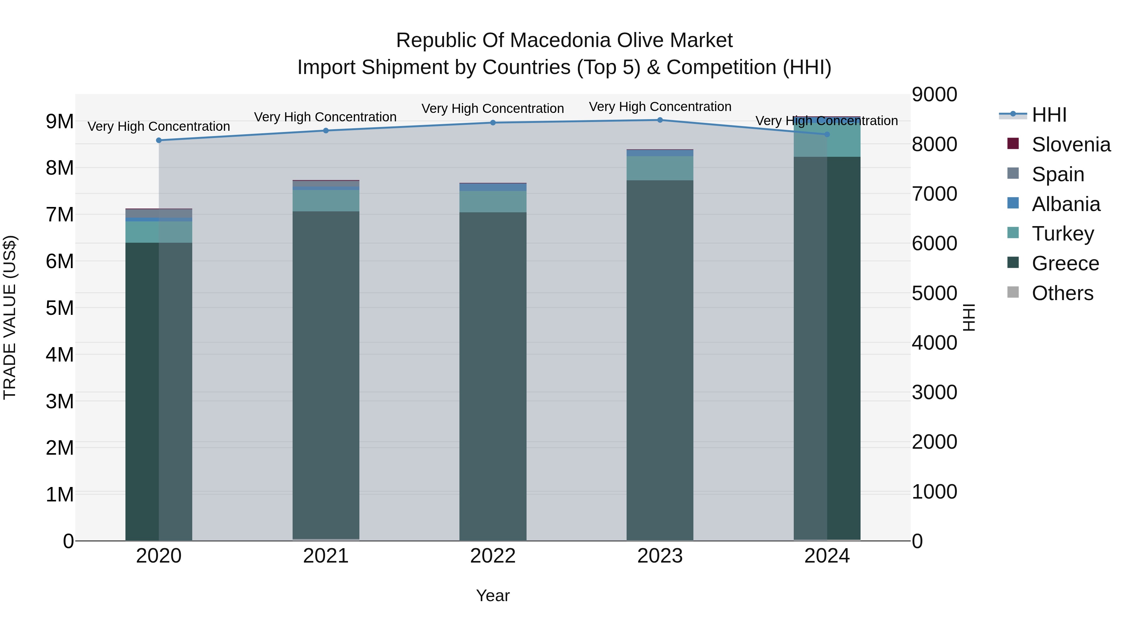 Republic Of Macedonia Olive Market