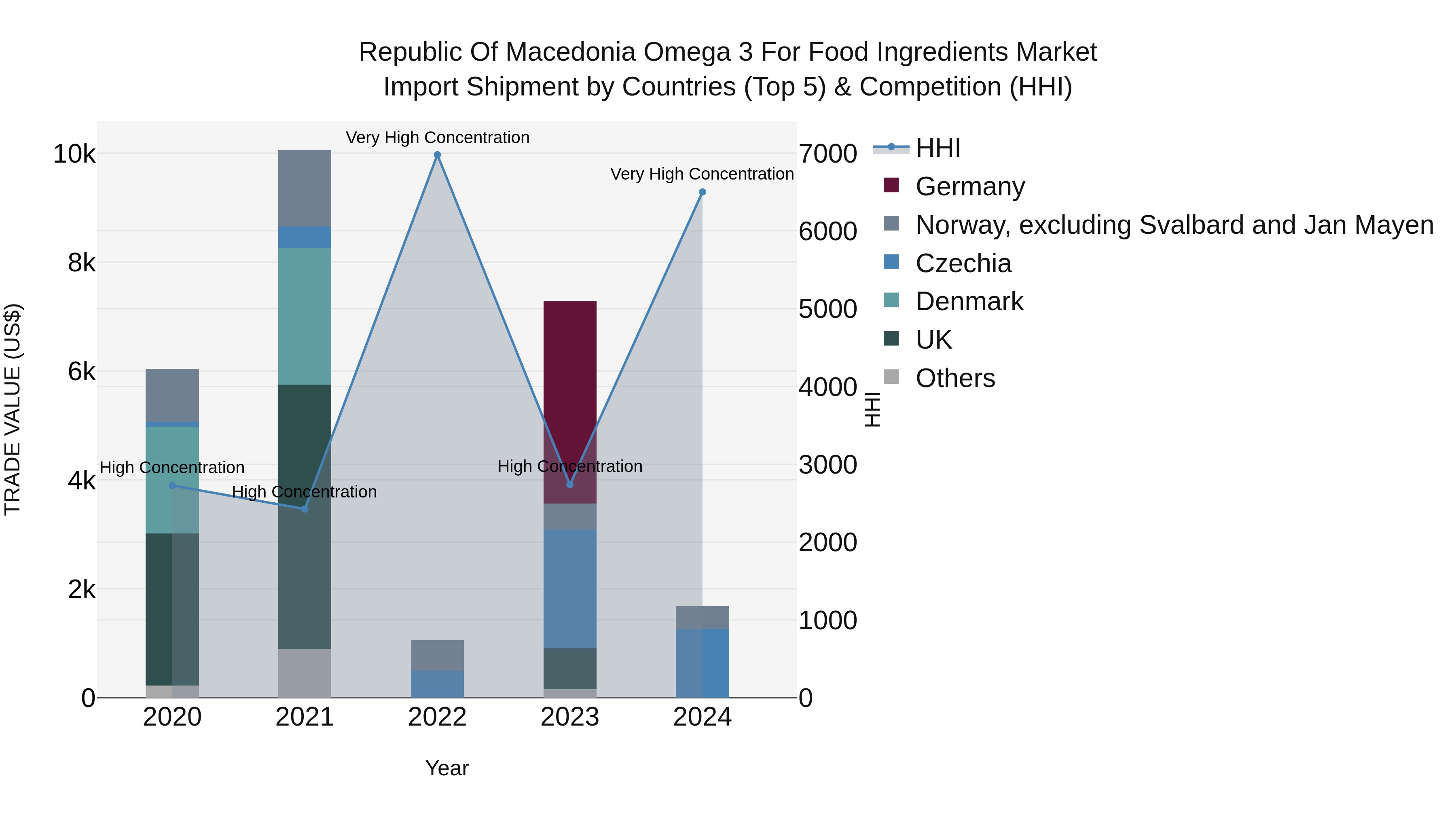 Republic Of Macedonia Omega 3 For Food Ingredients Market