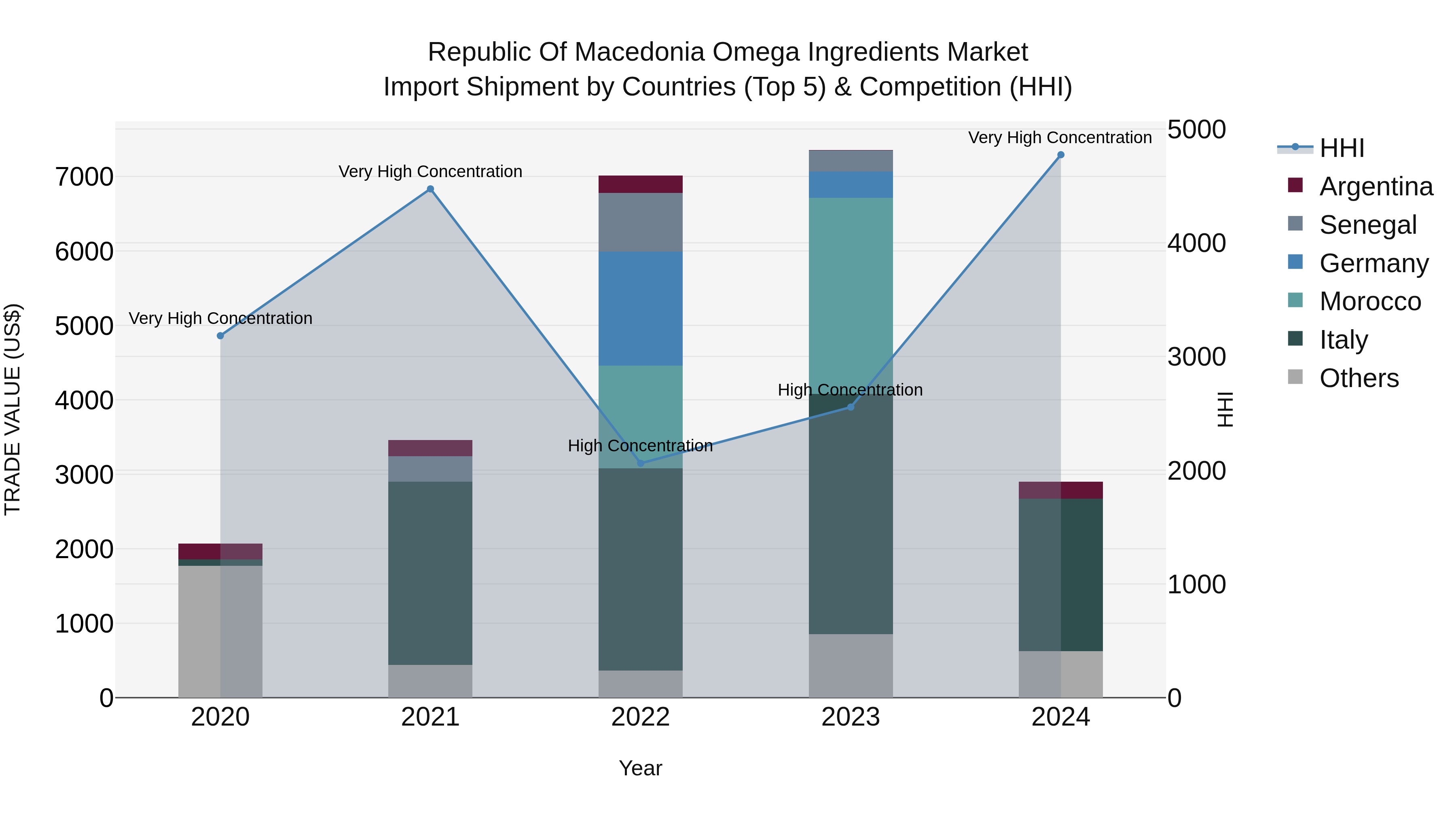 Republic Of Macedonia Omega Ingredients Market