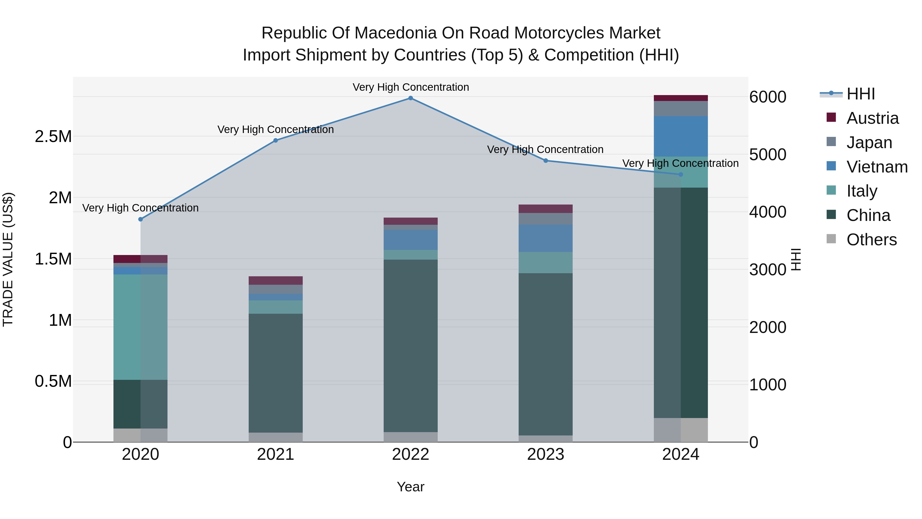 Republic Of Macedonia On Road Motorcycles Market