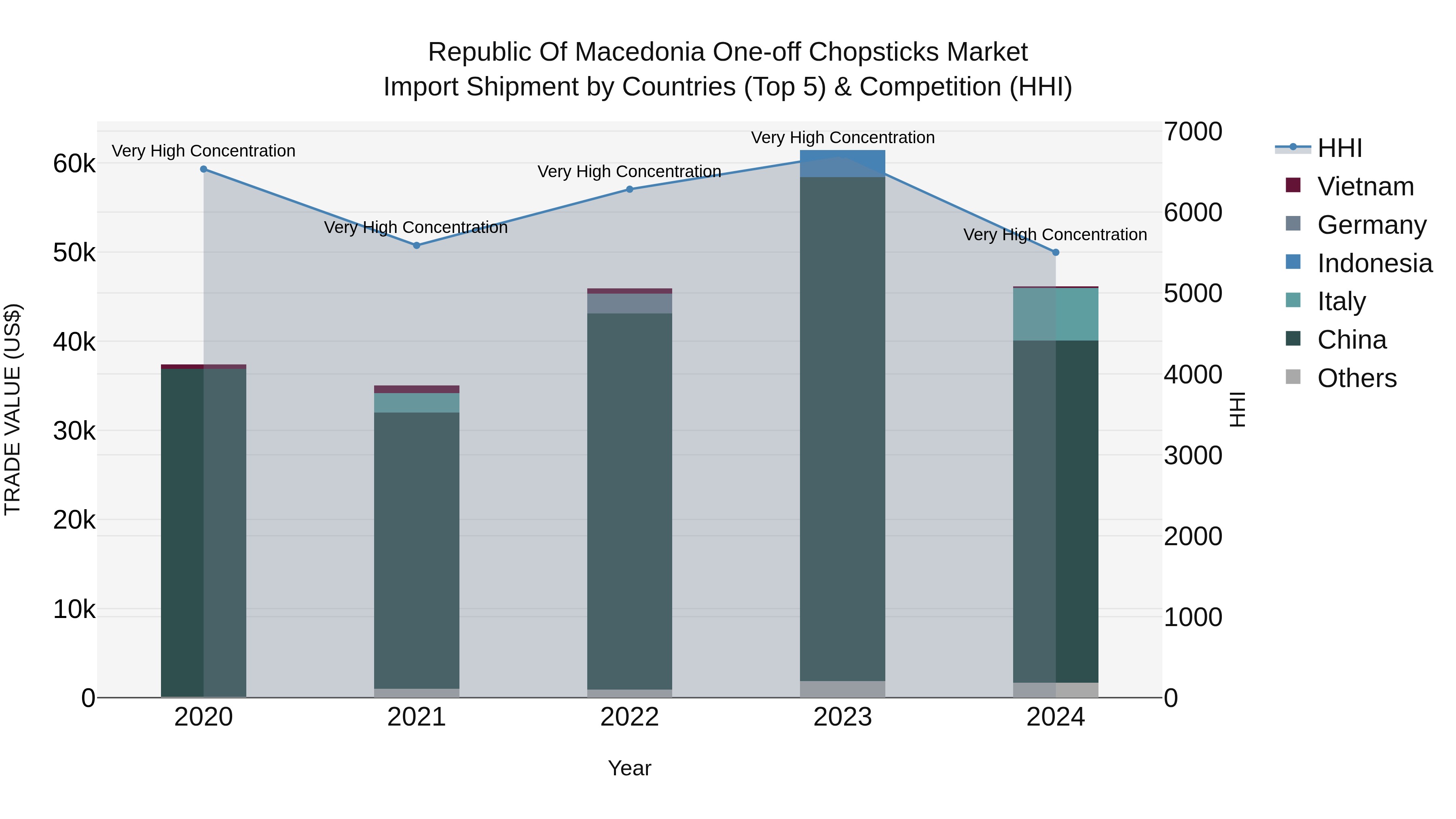 Republic Of Macedonia One Off Chopsticks Market