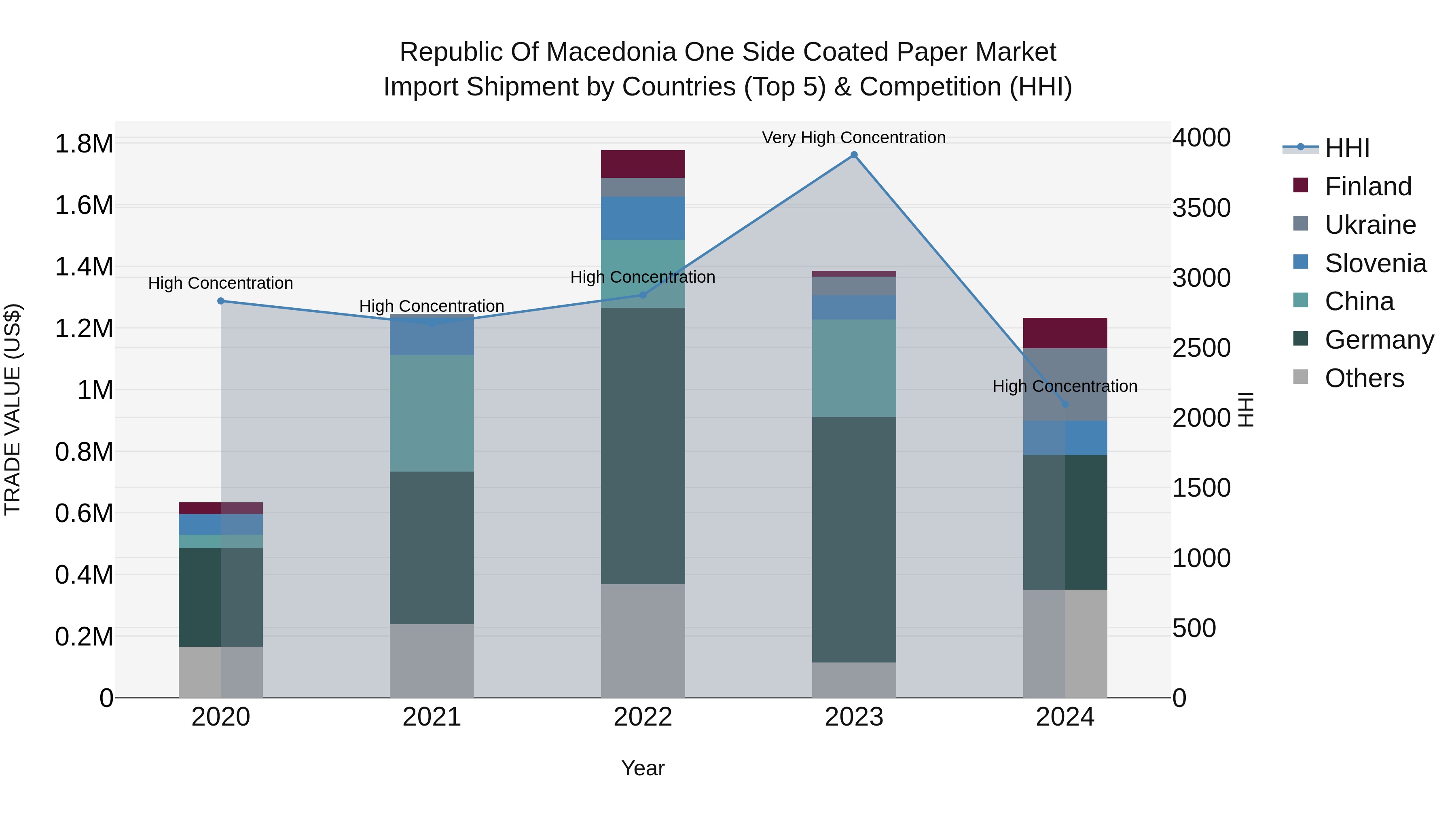 Republic Of Macedonia One Side Coated Paper Market