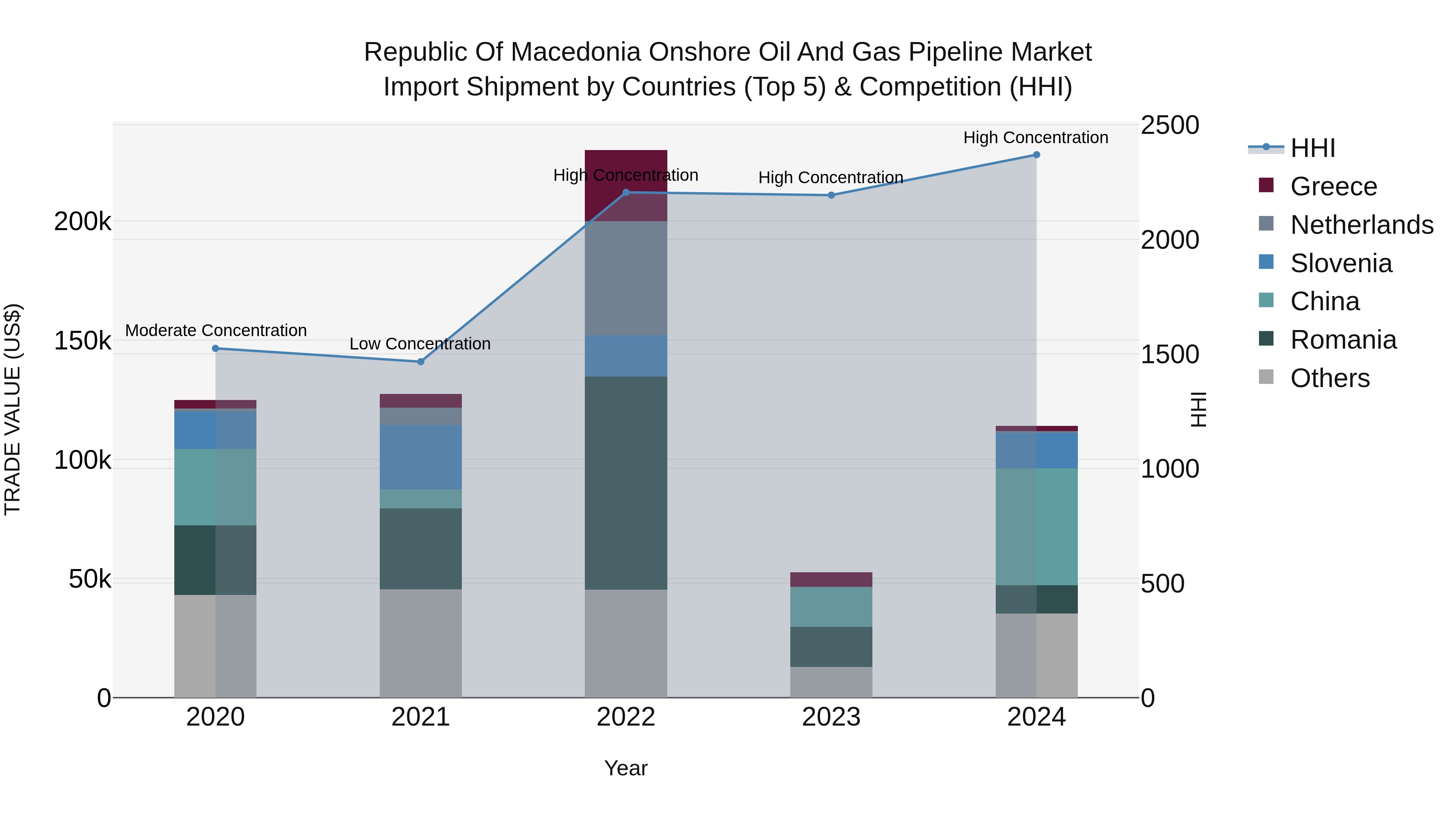 Republic Of Macedonia Onshore Oil And Gas Pipeline Market