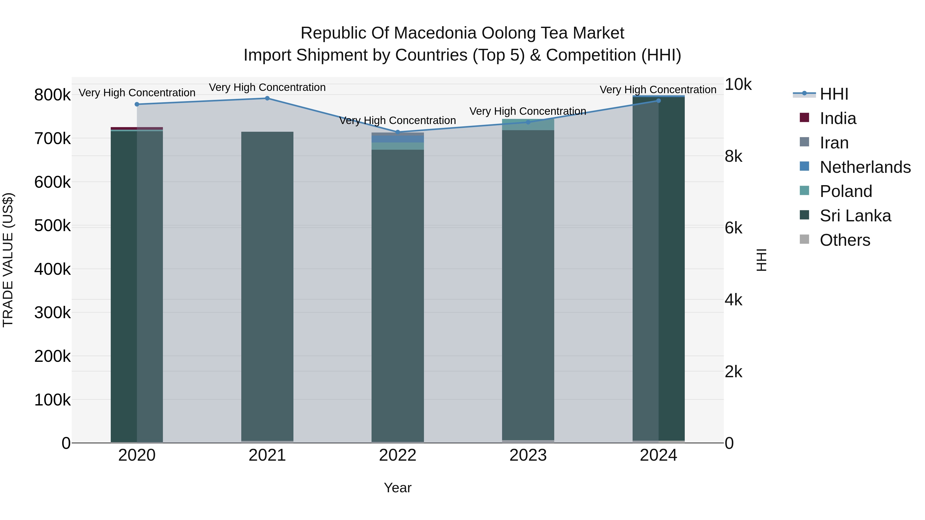 Republic Of Macedonia Oolong Tea Market