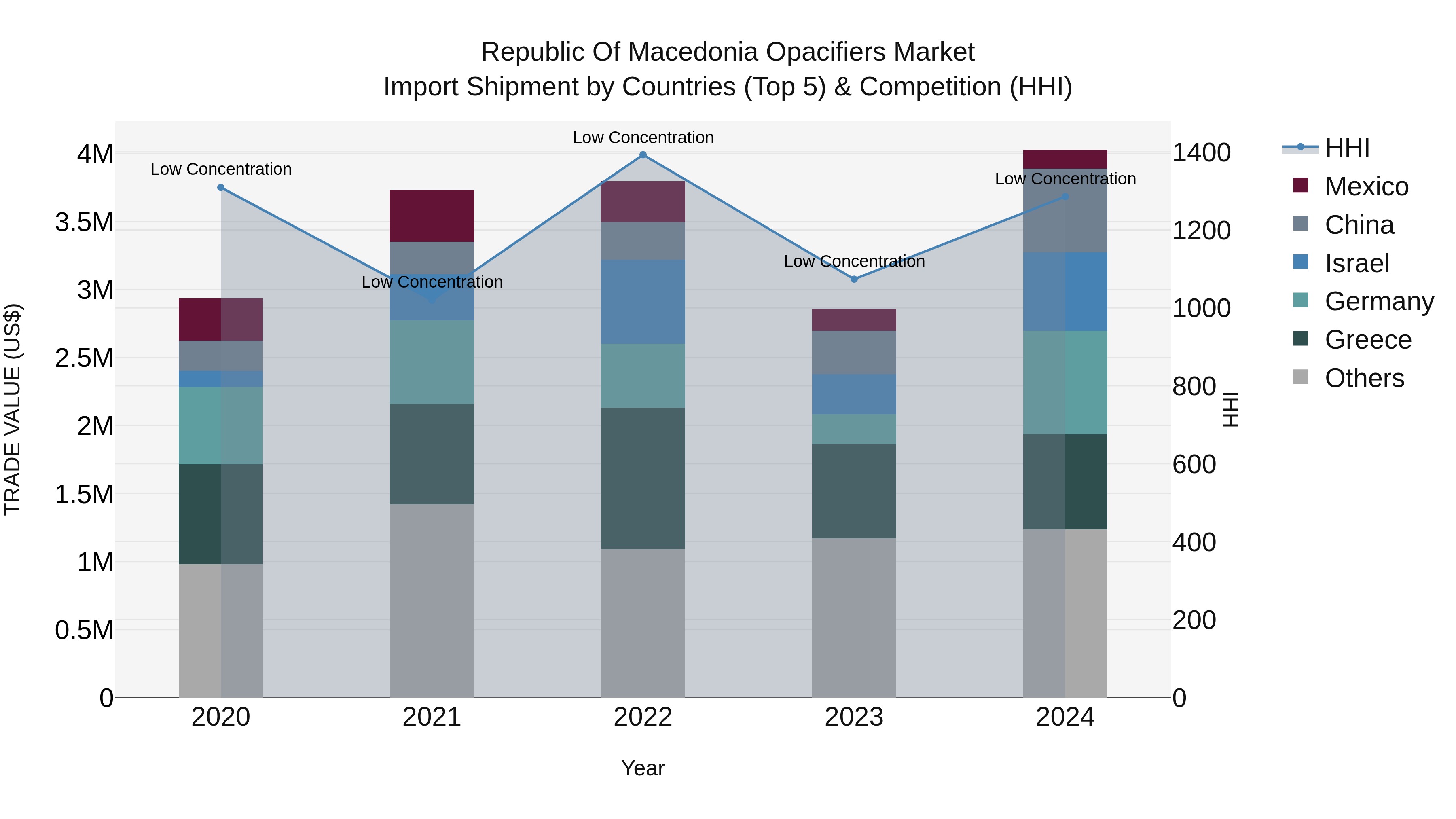 Republic Of Macedonia Opacifiers Market