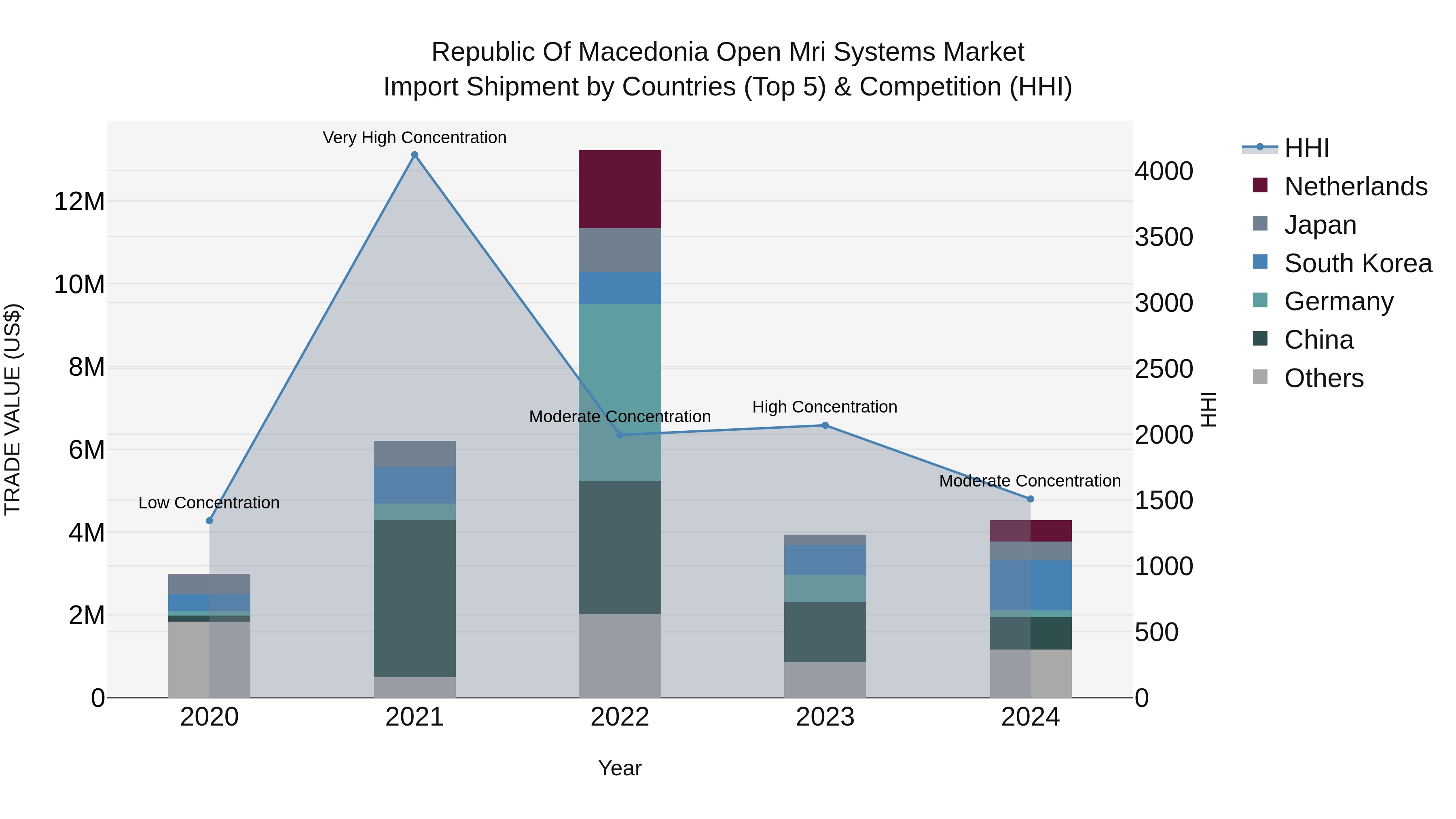 Republic Of Macedonia Open Mri Systems Market