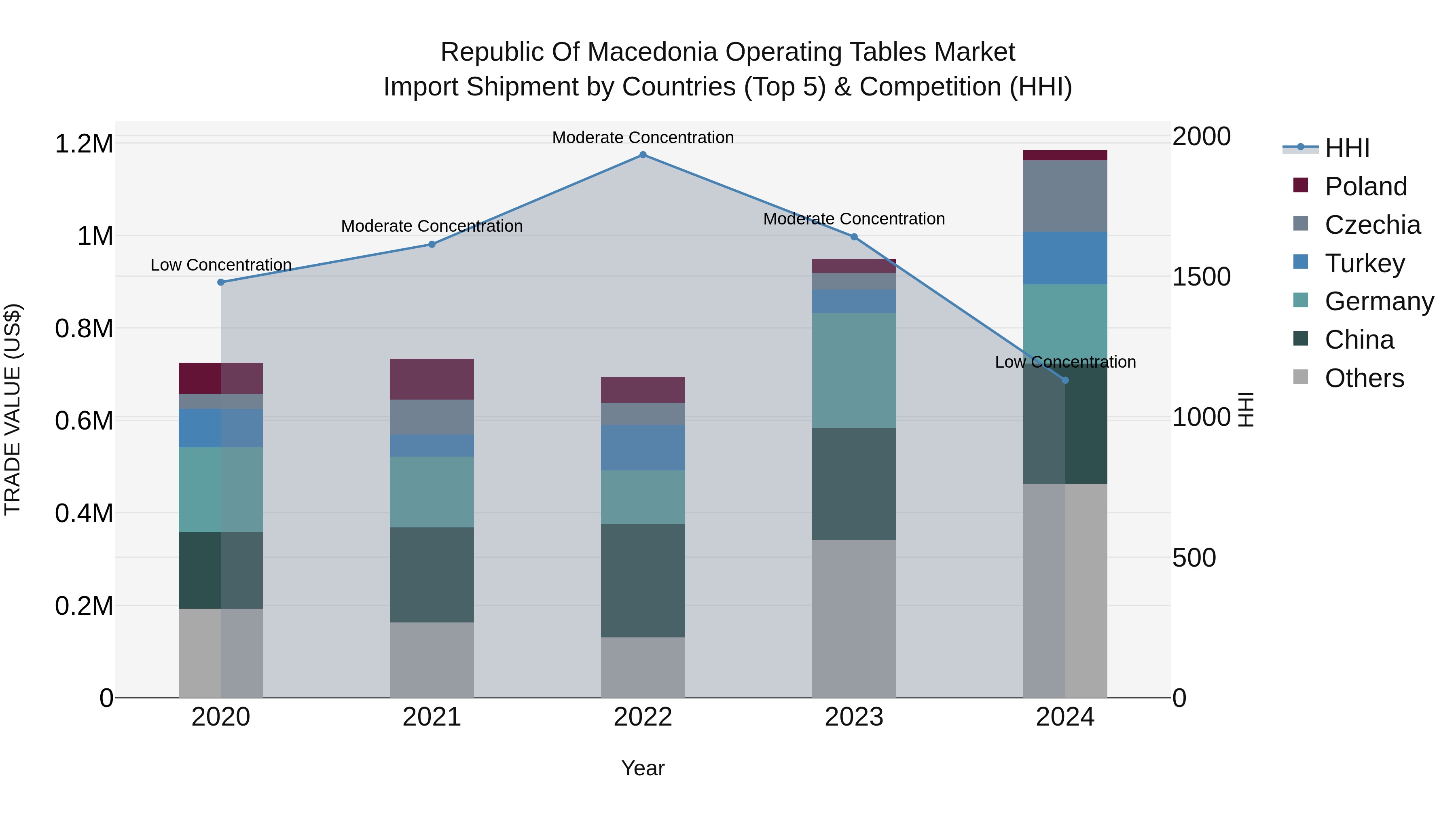 Republic Of Macedonia Operating Tables Market