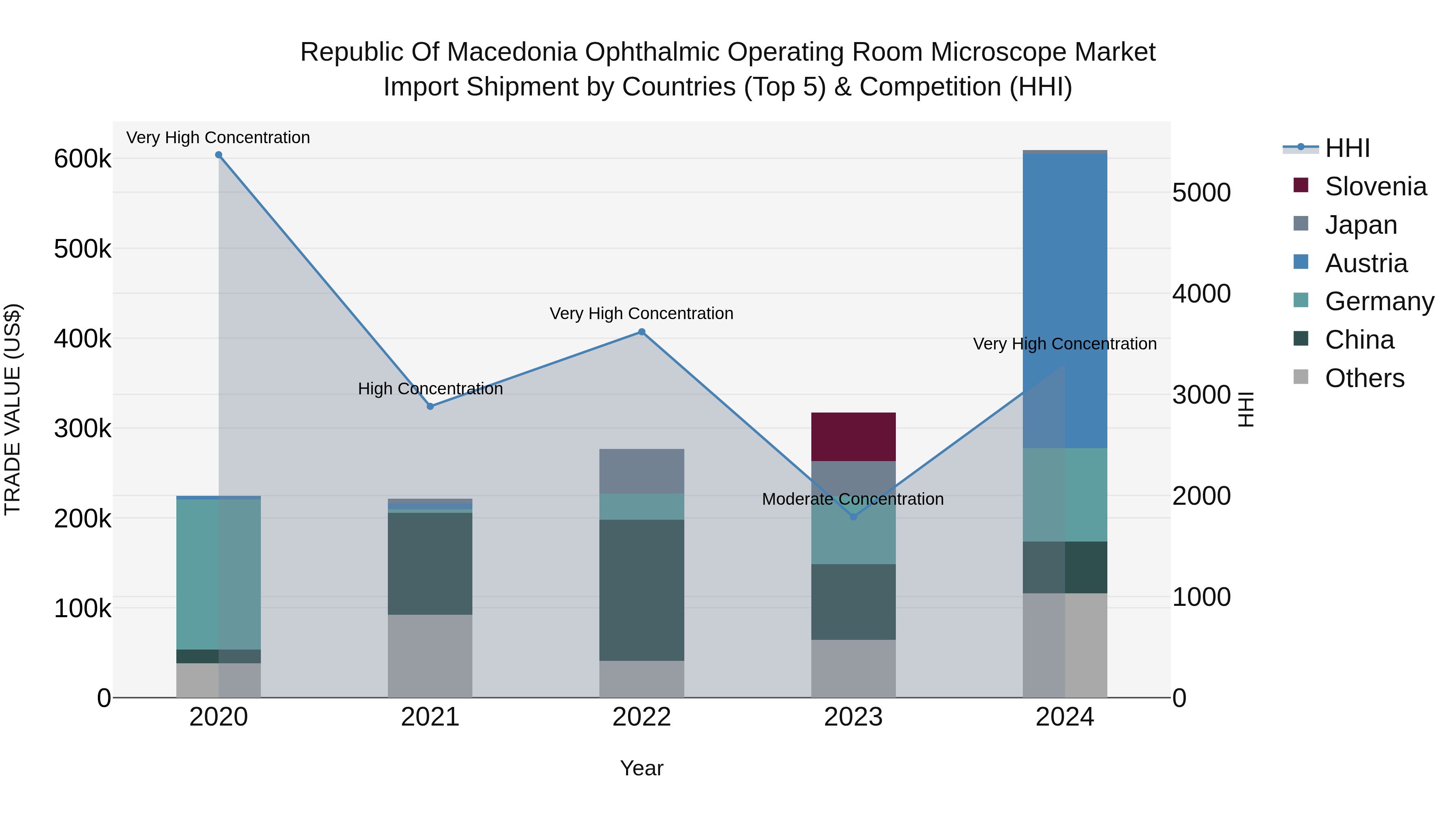 Republic Of Macedonia Ophthalmic Operating Room Microscope Market