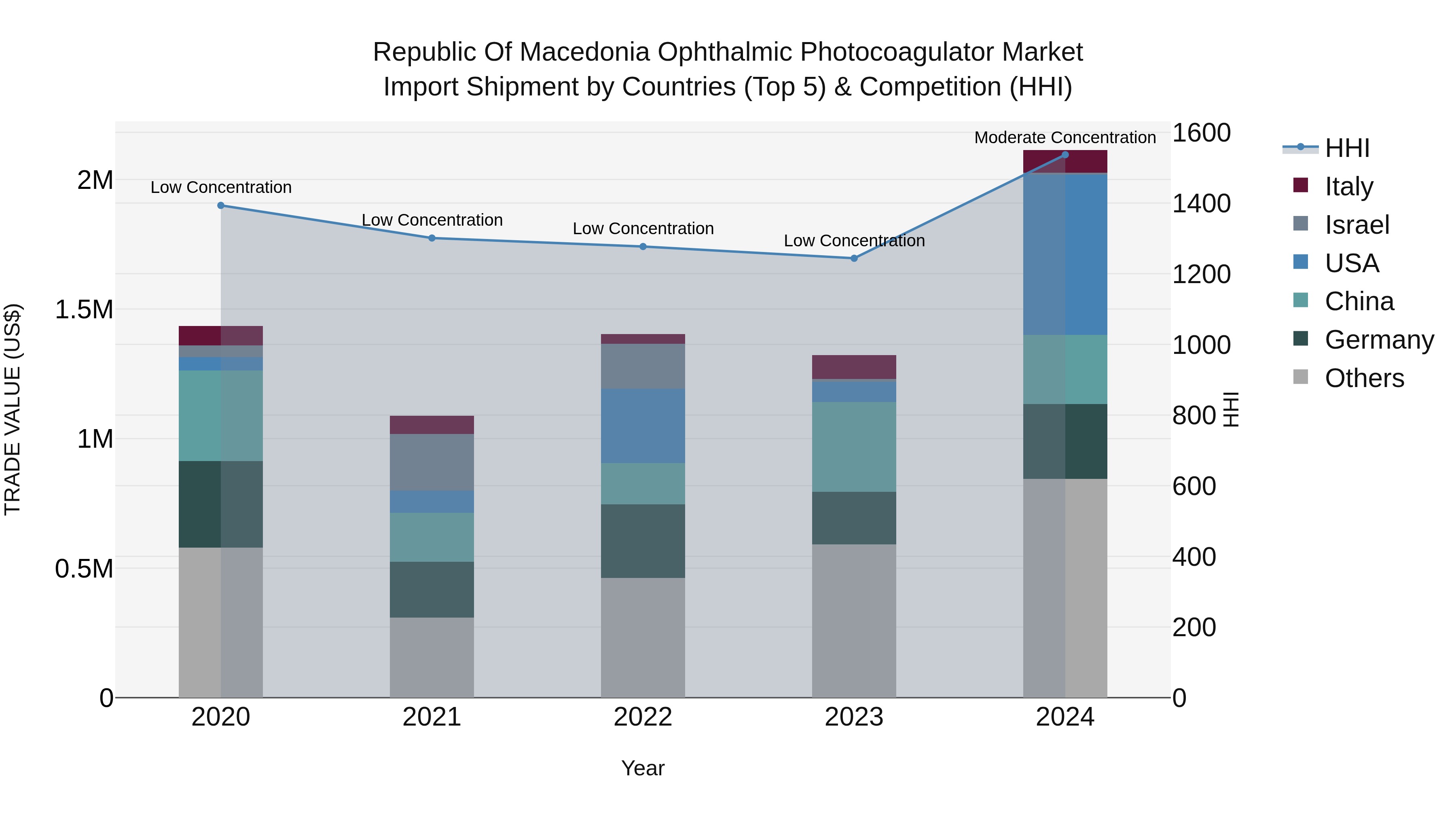 Republic Of Macedonia Ophthalmic Photocoagulator Market