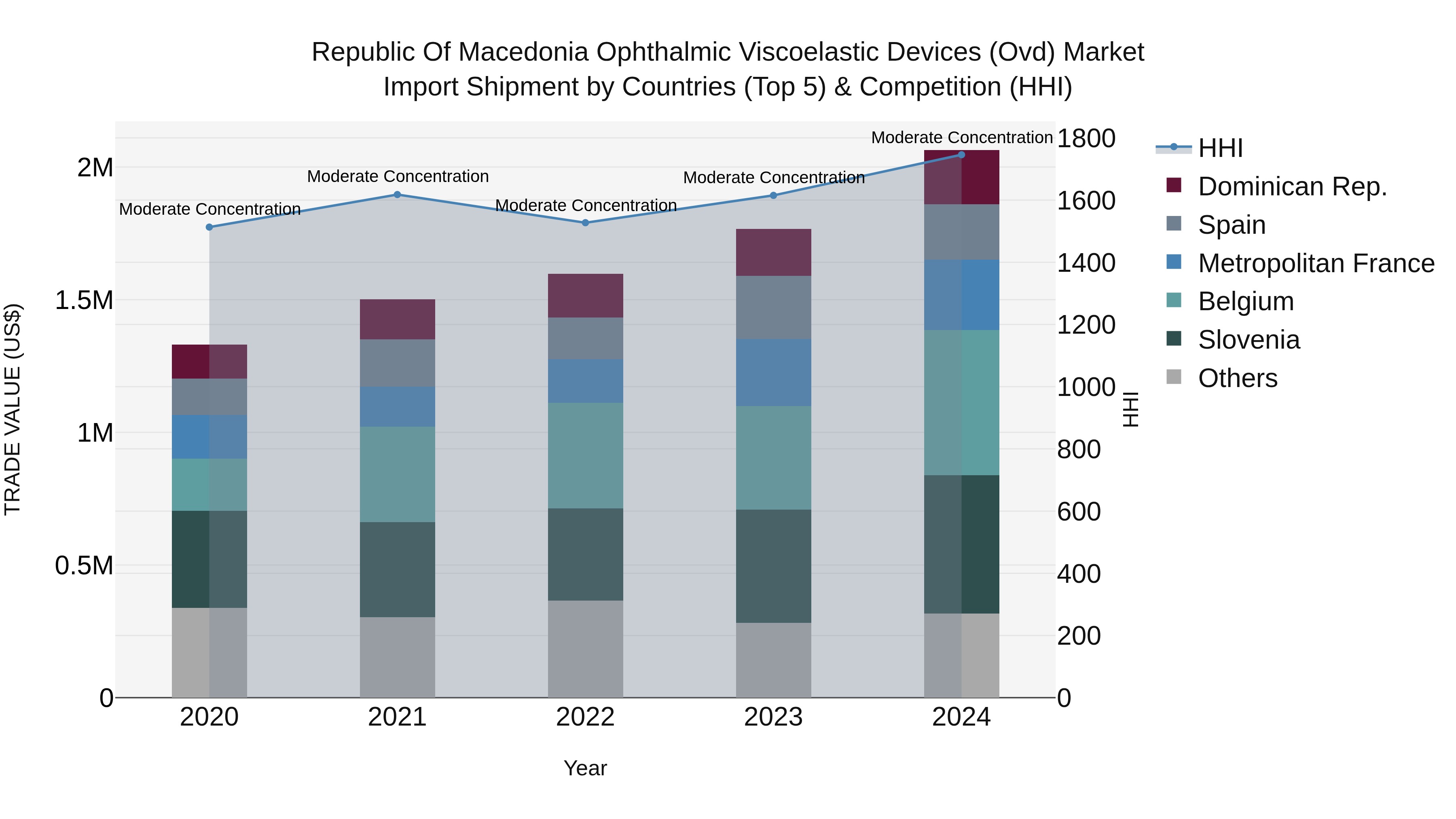 Republic Of Macedonia Ophthalmic Viscoelastic Devices Ovd Market