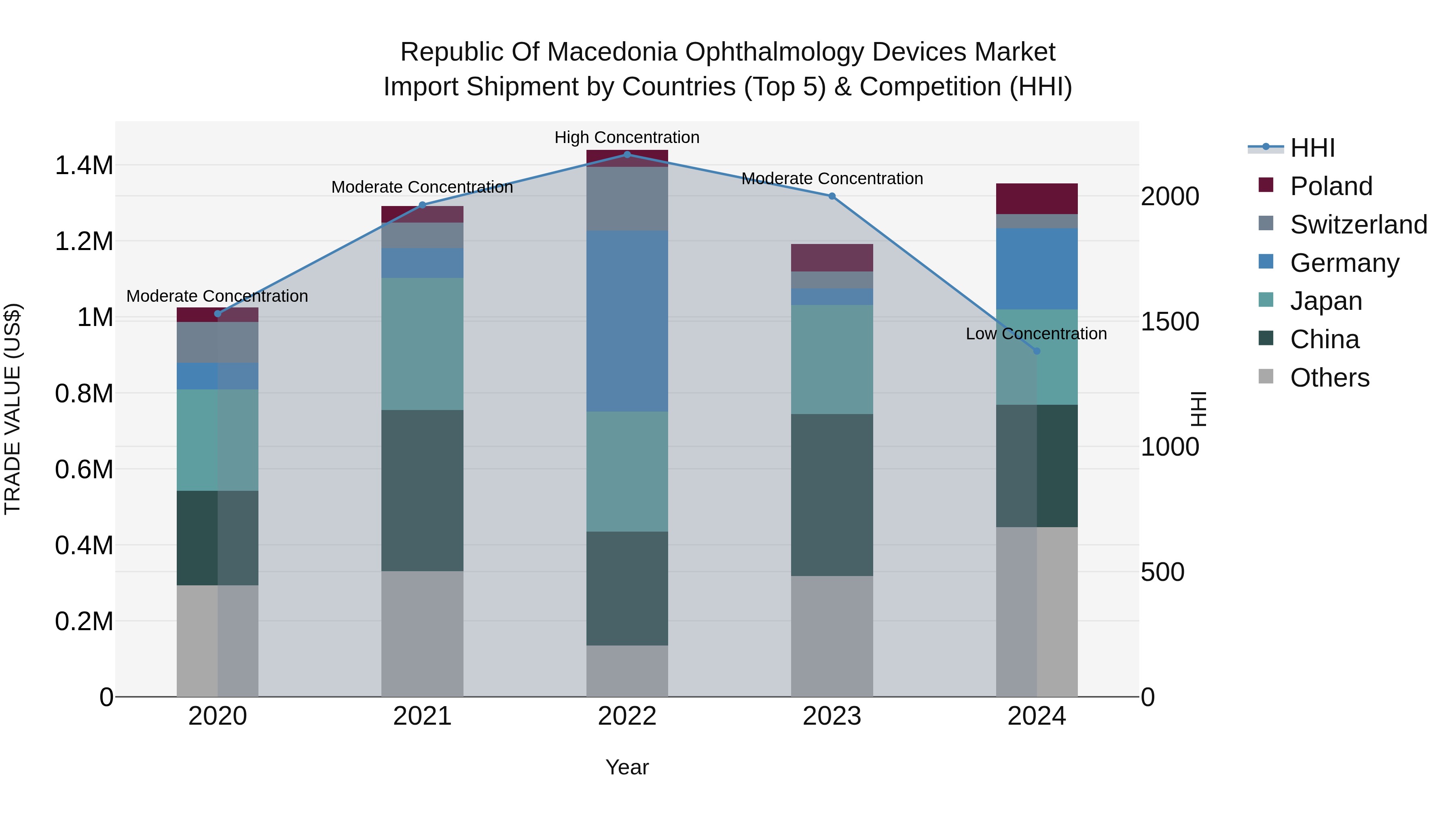 Republic Of Macedonia Ophthalmology Devices Market