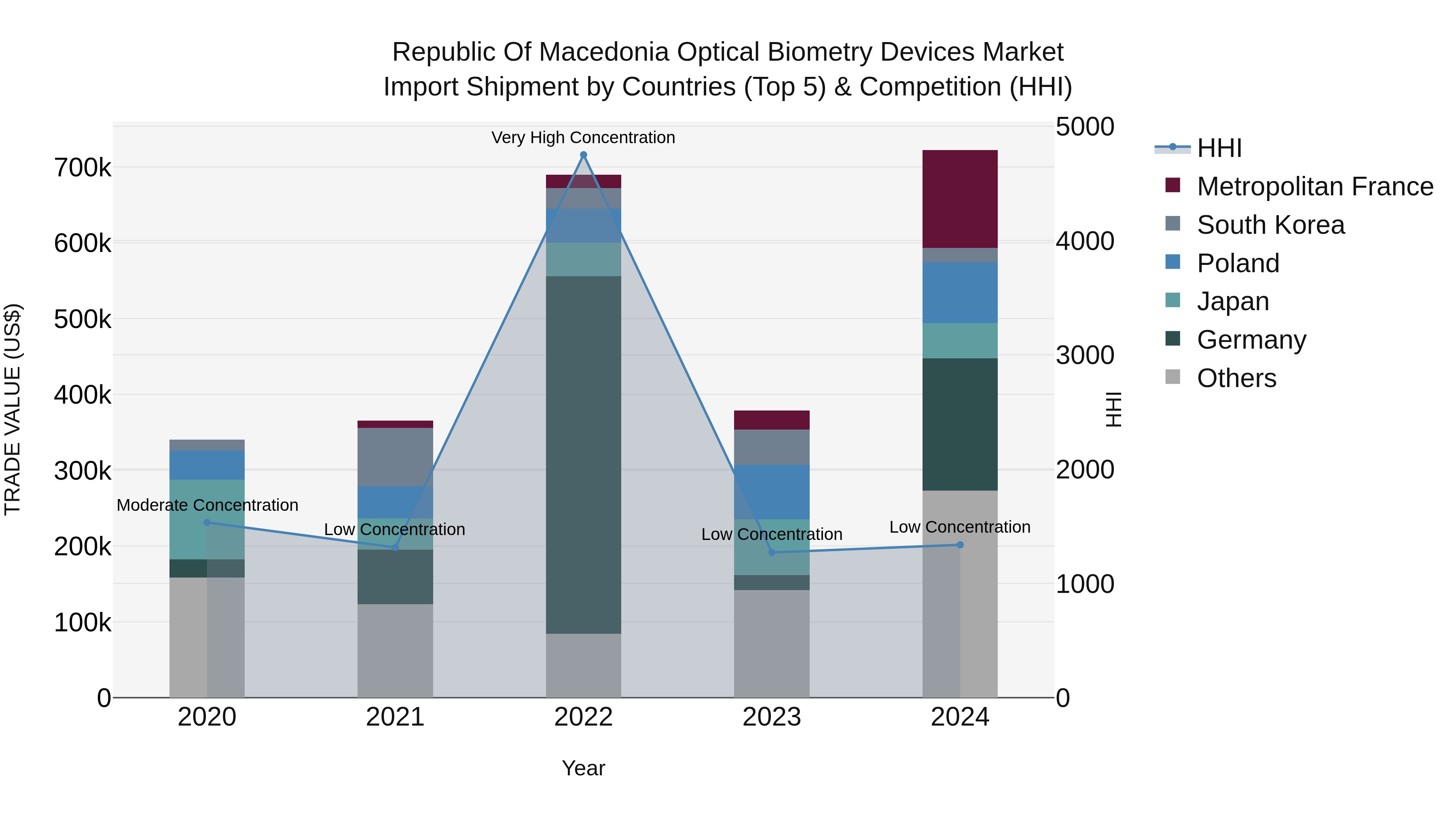 Republic Of Macedonia Optical Biometry Devices Market