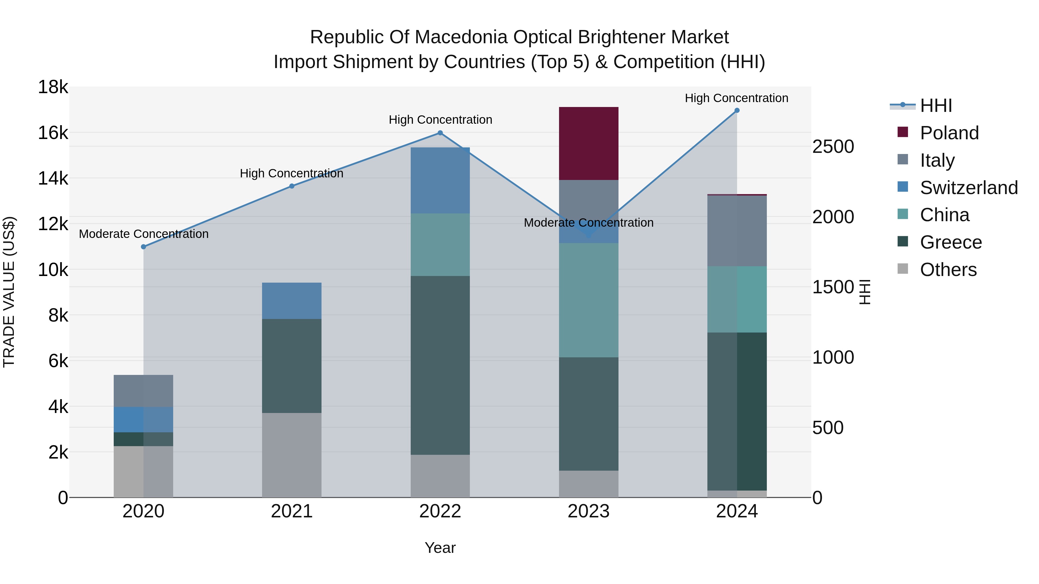 Republic Of Macedonia Optical Brightener Market
