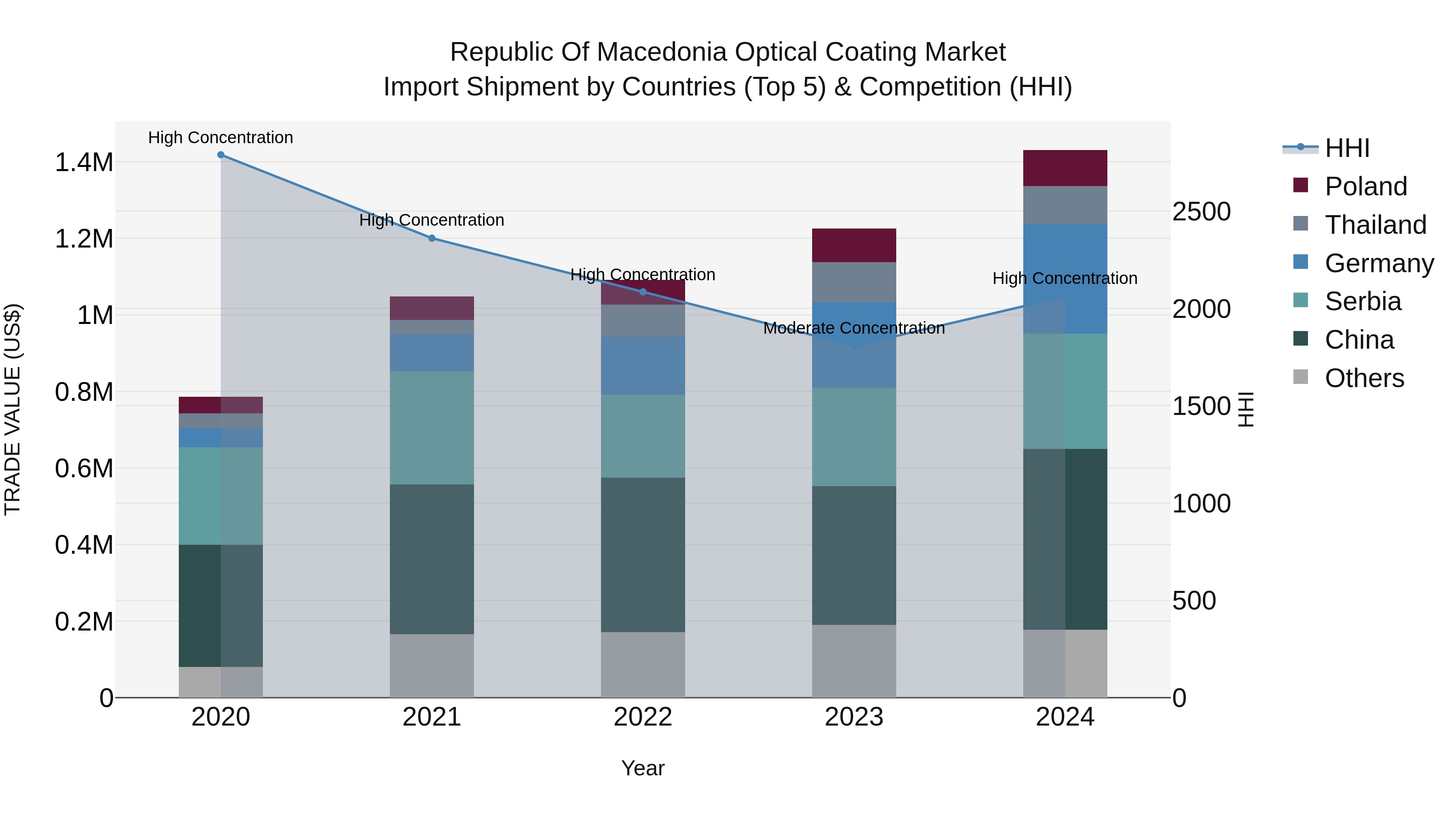 Republic Of Macedonia Optical Coating Market