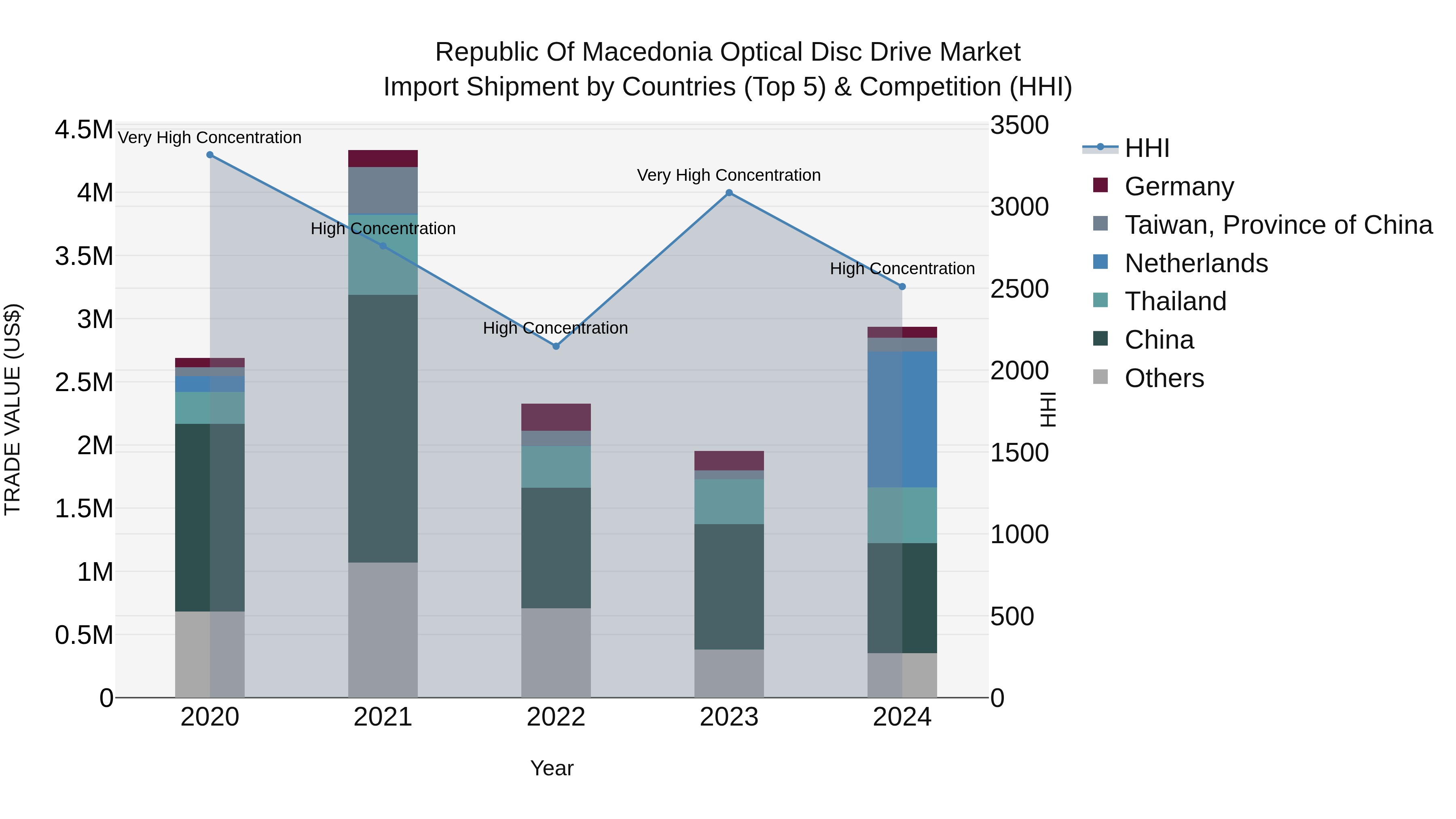 Republic Of Macedonia Optical Disc Drive Market