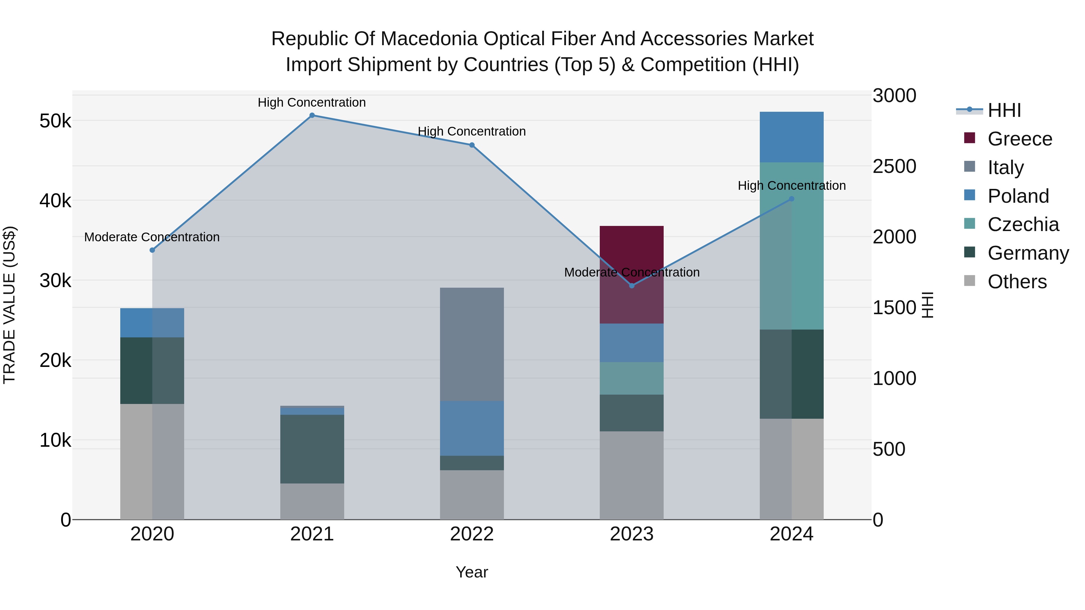 Republic Of Macedonia Optical Fiber And Accessories Market