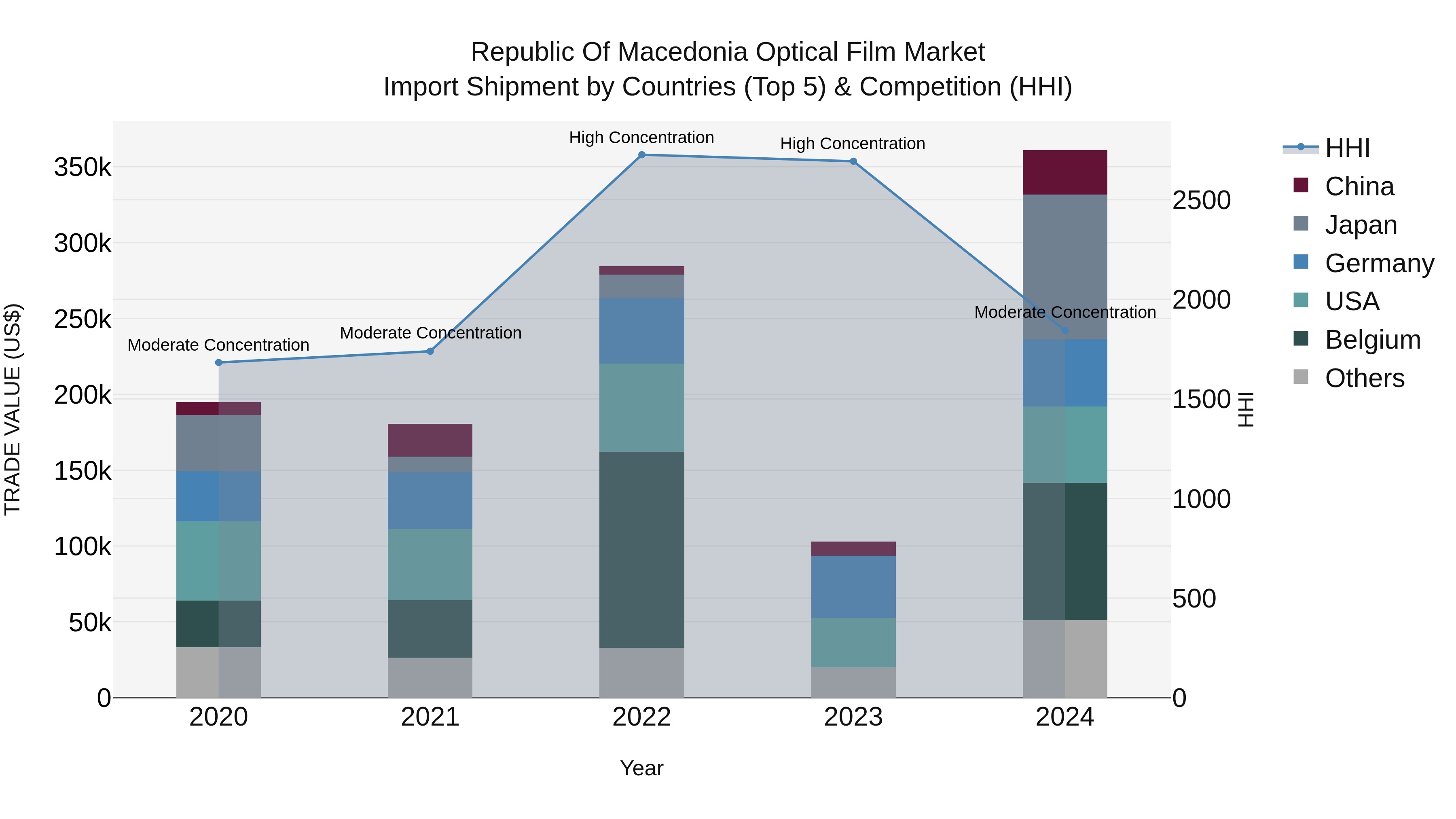 Republic Of Macedonia Optical Film Market